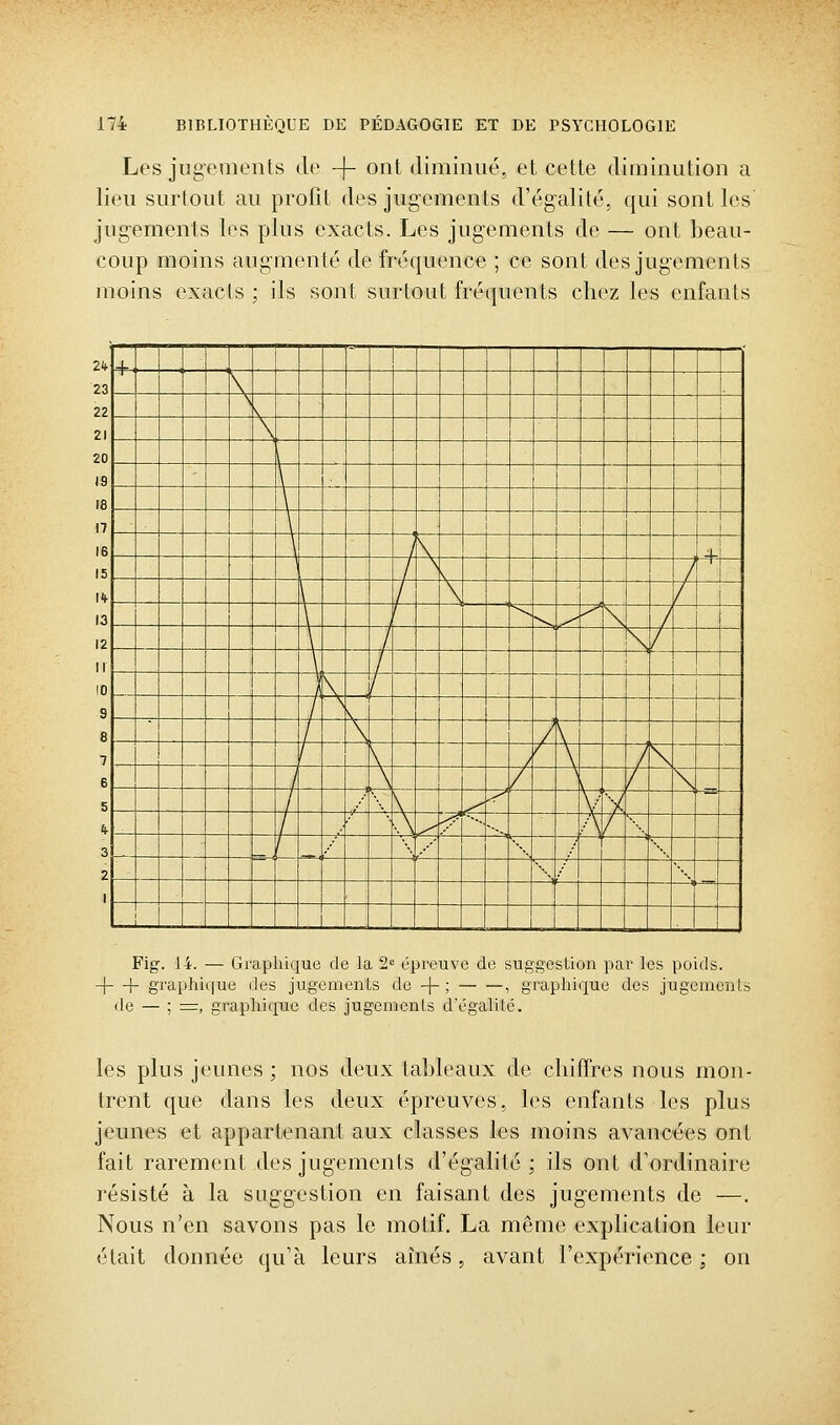 Les jugements tle -f- ont diminué, et cette diminution a lieu surtout au profit des jugements d'égalité, qui sont les jugements les plus exacts. Les jugements de — ont beau- coup moins augmenté de fréquence ; ce sont des jugements moins exacts ; ils sont surtout fréquents chez les enfants ?<* + '^ —  ^■~ ^ ■^~ 73 \, ?? S s ?l \ 20 Jfl \ ra \ 17 \ 1 1 ifi \ \ i 15 1 \ \ ^/^ If \ / 1 13 \ , ^ •^ ^ ^ \ / 12 \ / k / II \ / ( 10 \ 1 9 / S s R / \ / \ 7 / \ / / \ / \ 6 1 , ^ / \ / \ S 1 ,-' ^ ^ y V k 1 ^ / \, ?, 1 ? \ — 1 _ 1 __ _J Fig. 14. — Graphique de la 2 épreuve de suggestion par les poids. -|—h graphique des jugements de -)-; , graphique des jugements de — ; =, graphique des jugements d'égalité. les plus jeunes ; nos deux tableaux de chiffres nous mon- trent que dans les deux épreuves, les enfants les plus jeunes et appartenant aux classes les moins avancées ont fait rarement des jugements d'égalité; ils ont d'ordinaire résisté à la suggestion en faisant des jugements de —. Nous n'en savons pas le motif. La même explication leur était donnée qu'à leurs amés, avant l'expérience ; on