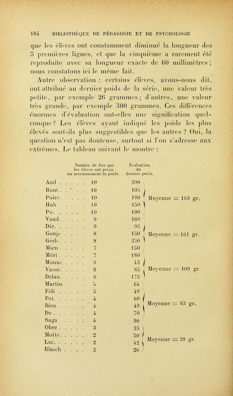 que los élèves ont constamment diminué la longueur des 5 premières lignes, et que la cinquième a rarement été reproduite avec sa longueur exacte de GO millimètres ; nous constatons ici le même fait. Autre observation : certains élèves, avons-nous dit, ont attribué au dernier poids de la série, une valeur très petite, par exemple 26 grammes; d'autres, une valeur très grande, par exemple 300 grammes. Ces différences énormes d'évaluation ont-elles une signification quel- conque? Les élèves ayant indiqué les poids les plus élevés sont-ils plus suggestibles que les autres ? Oui, la question n'est pas douteuse, surtout si l'on s'adresse aux extrêmes. Le tableau suivant le montre : And . Bout. Poire. Ilub . Po. . Vaud. Die. . G ou je Gesb . Mien . Méri . Monnc Vasse. Dclau. Martin Féli . Pet. . Bien . De . . Saga . Obre . Motte. Lac. . Blasch Nombre de fois que les élèves ont perçu un accroissement de poids 10 10 10 10 10 9 9 ÉvaUialion du dernier poids. 300 103 190 150 100 160 \ 95 j 150 250 \ 150 / 180 \ 43 I 85 : 175 I 04 /' 49 eo 49 70 90 ' 35 \ 50 / 42 i Moyenne = 169 gr. Moyenne = 161 gr. Moyenne r= 109 gr. Moyenne := 63 gr. Moyenne = 38 gr. 26