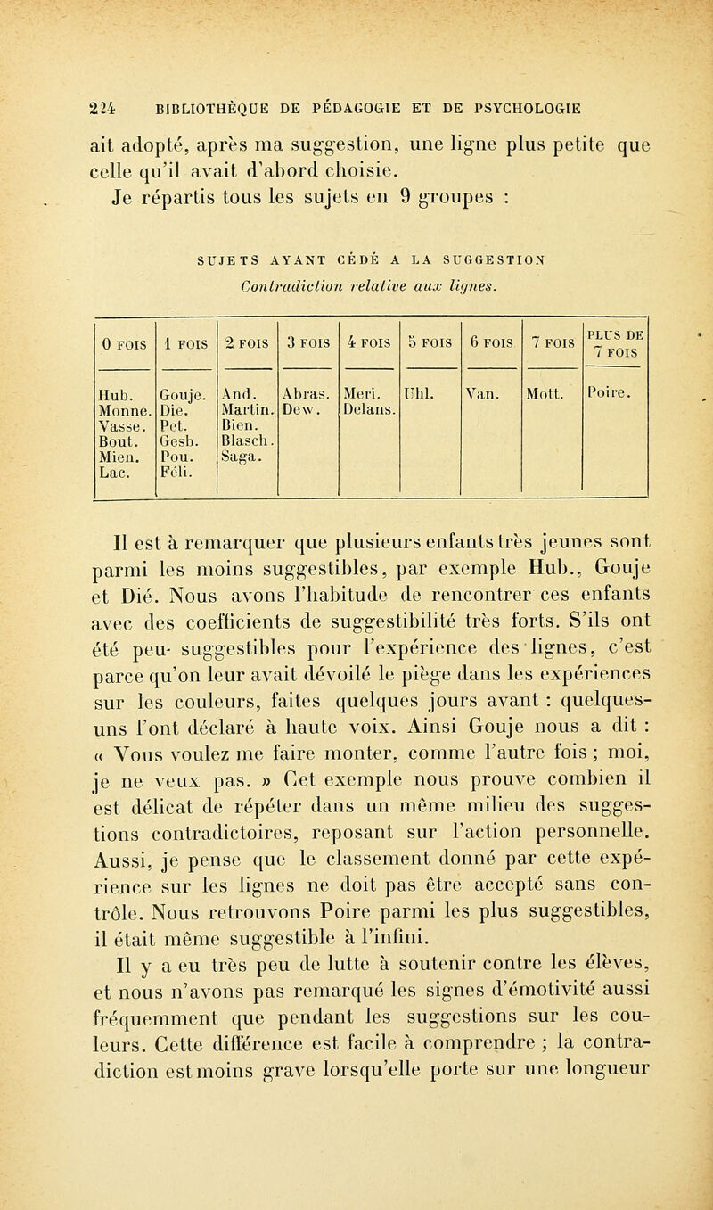 ait adopté, après ma suggestion, une ligne plus petite que celle qu'il avait d'abord choisie. Je répartis tous les sujets en 9 groupes : SUJETS AYANT CÉDÉ A LA SUGGESTION Contradiction relative aux lignes. 0 FOIS 1 FOIS 2 FOIS 3 FOIS 4 FOIS 5 FOIS 6 FOIS 7 FOIS PLUS DE 7 FOIS Hub. Gouje. And. Âbras. Meri. Uhl. Van. Mott. Poire. Monne. Die. Martin. Dew. Delans. Vasse. Pot. Bien. Bout. Gesb. Blasch. Mien. Pou. Saga. Lac. Féli. Il est à remarquer que plusieurs enfants très jeunes sont parmi les moins suggestibles, par exemple Hub,, Gouje et Dié. Nous avons l'habitude de rencontrer ces enfants avec des coefficients de suggestibilité très forts. S'ils ont été peu- suggestibles pour l'expérience des lignes, c'est parce qu'on leur avait dévoilé le piège dans les expériences sur les couleurs, faites quelques jours avant : quelques- uns l'ont déclaré à haute voix. Ainsi Gouje nous a dit : « Vous voulez me faire monter, comme l'autre fois ; moi, je ne veux pas. » Cet exemple nous prouve combien il est délicat de répéter dans un même milieu des sugges- tions contradictoires, reposant sur l'action personnelle. Aussi, je pense que le classement donné par cette expé- rience sur les lignes ne doit pas être accepté sans con- trôle. Nous retrouvons Poire parmi les plus suggestibles, il était même suggestible à l'infini. Il y a eu très peu de lutte à soutenir contre les élèves, et nous n'avons pas remarqué les signes d'émotivité aussi fréquemment que pendant les suggestions sur les cou- leurs. Cette différence est facile à comprendre ; la contra- diction est moins grave lorsqu'elle porte sur une longueur