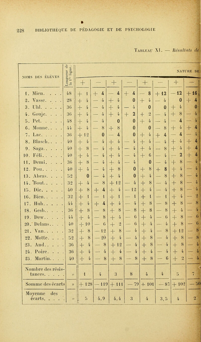 T. iLBLïïAU XI. — Résultats M NOMS DES ÉLÈVES 3 §C NATURE 9 Ô_rt 48 + — + — + — + — 1. Mien. . . . + 1 + 4 — 4 + 4 — 8 + 12 — 12 + 16 2. Vasse. . 28 + 4 — 4 + 4 0 + 4 — 4 0 + 4 3 Uhl. . . 36 + 4 + 4 — 4 + 4 + 4 — 4 0 0 + 4 0 4. Gouje. . 36 — 4 + 2 + 2 — 4 + 8 — 4 5. Pet. . . 48 + 4 + 4 — 4 0 0 + 4 0 — 4 — 4 — 4 6. Monne. . 44' — 8 + 8 0 — 8 + 4 + 4 7. Lac. . . 36 + 12 + 4 0 — 4 0 + 4 + 4 — 4 — 4 _ 4. 8. Blasch.. 40 — 4 + 4 — 4 + 4 + 4 + 4 9. Saga.. . 40 + 8 — 4 + 4 — 4 + 4 — 8 + 4 + 4 10. Féli. . . 40 + 4 — 4 + 4 — 4 + 6 _ 4 — 2 + 4 11. Demi. . 36 + 8 — 4 + 4 — 4 0 — 4 + 8 — 4 12. Pou. . . 40 + 4 0 — 4 + 8 + 4 0 + 8 + 8 + 4 — 4 13, Abras. . 52 — 4 0 + 4 — 8 + 8 — 4 14. Bout.. . 32 + 4 — 8 + 12 — 4 + 8 — 4 + 8 — 4 15. Die. . . 40 + 8 + 1 + k — 1 + 4 + i — 12 + 4 — 4 + 8 _ 4 16. Bien.. . 32 — 1 + 1 — 1 + 4 2 17. Hub. . . 44 + 4 + 4 + 4- — 4 + 8 — 8 + 8 — 8 18. Gesb.. . 36 + 8 — 8 + 8 — 8 + 8 — 8 + 4 _ 4 19. Dew.. . 44 + 4 — 8 + 4 — 6 + 4 — 6 + 8 — 6 20. Delans.. 40 + 10 — 6 + 2 — 6 + 4 — 4 + 8 — G 21. Van.. . 32 + 8 — 12 + 8 — 4 + 4 — 8 + 12 _ 8 •J2. Motte. . 52 + 8 — 20 + 4 — 4 + 8 — 4 + 8 — 8 23. And.. . 30 + 4 — 8 + 12 — 4 + 8 — 4 + 8 — 4 24. Poire. . 36 + 4 — 4 + 4 — 4 + 4 — 4 + 4 — 4 25. Martin. . 40 + 4 — 8 + 8 — 8 + 8 — 6 + 2 — 4 Nombre des résis- tances » 1 4 3 8 4 4 — 87 5 7 — 50 2 Somme des écarts + 128 — 119 + 111 — 79 + 101 + 102 4 Moyenne des écarts. ... '1 4,9 4.4 3 4 3,5