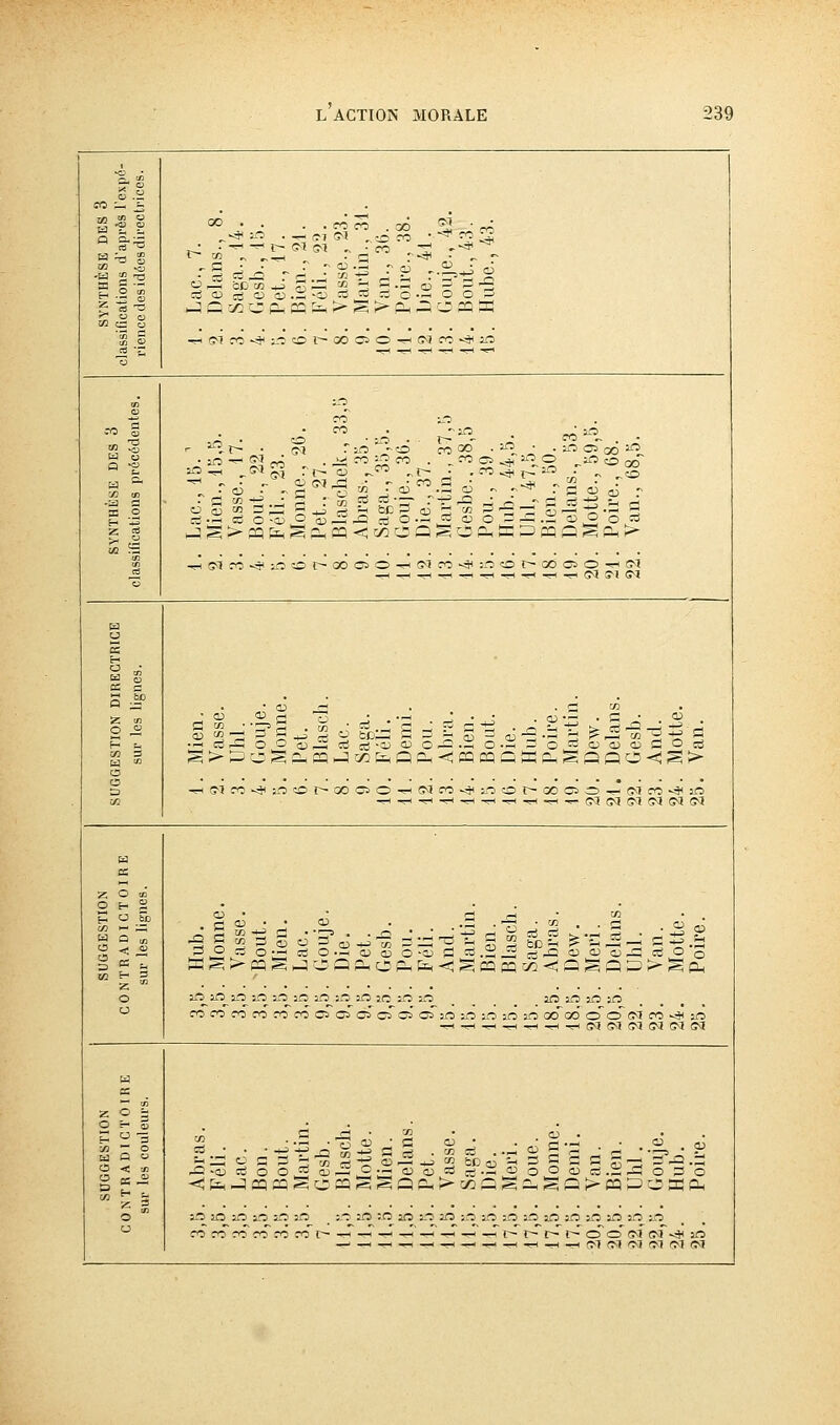 SYNTHÈSE DES 3 classifications d'après l'expé- rience des idées directrices. Lac., 7. Delans., 8. Saga., 14. Gesb., 15. Pet., 17. Bien., 21. Féli., 22. Vasse., 23. Martin., 31. Van., 36. Poire., 38. Die., 41. Gouje., 42. Bout., 43'. Hube., 43. -r^5'1ro-*;--ocor~oOC50-HG^JrO'*ao a °' in m -a a a- 2 Lac., 15. ' Mien., 15,5. Vasse., 17. Bout., 22. Féli., 23. Monne., 26. Pet.. 27. Blaschelt., 33,5 A bras., 35. Saga., 35,5. Gouje., 36. Die., 37. Martin., 37,5 Gesbe.. 38,5 Pou., 39. Hub., 44,5. Uhl, 47,5. Bien., 50. Delans., 53. Motte., 59,5. Poire., 68. Van., 68,5. œ ce a 5 ;S^ Z »i O Ji M 3 O y! •a> <UrH ^ ;.•-' _;•:; .oj— -S-.w. --HcSr£!oOa>p5nio3-ajaJO.^.=.O.Ï;3o'^o<u«:30cd SUGGESTION CONTRADICTOIRE sur les lignes. J30rtO^cdO.=;cua)0-CL3S=S.S_icî-acuaJo^c50o aS>'mSH:30QPiHOPHfc<gcQoac/2-<QSQp>-Sfi, rocorororoiroo50505050505jrt;oj05r5^oooooO(?3f0^îO SUGGESTION CONTRADICTOIRE sur les couleurs. —- —1 .T< -r< -!- -<H -.?- -ÇH -r< -^ -rH -H CM iTT fM d ?M 1^1