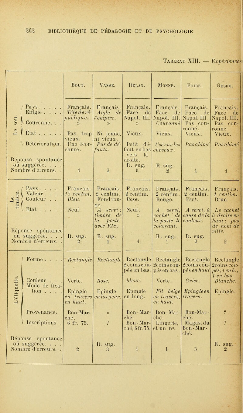 i Tableau XIII. — Expérience?. Bout. V.-VSSE. Dei.an. MONNE. Poire. Gesbe. ' Pays Français. Finançais. Français. Français. Français. ■ ■ Français. ( Effigie .... Têle de Té- Aigle de Face de Face de Face de Face de § n publique. l'empire. Napol. III. Napol. III. Napol. III. Napol. III. 5 ; Couronne. . . » » )) Couronné Pas cou- Pas cou- o - ronné. ronné. J 1 Etat \ Pas ti'op vieux. Ni jeune, ni vieux. Vieux. Vieux. Vieux. Vieux. 1 \ Détérioration. Une écor- Pas de dé- Petit dé- Usé sur les Pas abîmé Pas abîmé \ chure. fauts. faut en bas vers la cheveux. Réponse spontanée droite. ou suggérée. . . . R. sug. R. sug. Nombre d'erreurs. . 1 2 0 2 1 1 • / Pays Finançais. Français. Français. Français. Français. Français. | g l Valeur .... 15 centim. 2 centim. 2 centim. 2 centim. 2 centim. 1 centim. \ S^ l Couleur . . . Bleu. Fond rou- ge. Rose. Rouge. Vert. Brun. •^ \ Etat Neuf. A servi : Neuf. A servi, A servi, à Le cachet '• timbre de » cachet ' de cause de la à droite en la poste la -poste le couleur. haut; pas avec RIS. couvrant. de nom de Réponse spontanée ville. , ou suggérée. . . . R. sug. R. sug. R. sug. R. sug. Nombre d'erreurs. . 2 1 1 1 2 2 / Forme .... Rectangle Rectangle Rectangle Rectangle Rectangle Rectangle 2 coins cou- 2coinscou- 2coinscou- 2coins co«<- i • 1 pés en bas. pés en bas. pés eîi/i«i</ pés,lenh., i en bas. j^ 1 Couleur . . . Verte. Rose. bleue. Verte. Grise. Blanche. g ) Mode de ûxà- 5^ ■ tion .... Epingle Epingle Epingle Fil beige Epingle en Epingle. •XI en travers en largeur. en long. en tirivers,, travers. J en haut. en haut. ■ Provenance. Bon-Mar- » Bon-Mar- Bon-Mar- Bon-Mar - ? ché . ché. elle. ché. 1 Inscriptions . 6 fr. 75. 9 ■ Bon-Mar- ché, 6 fr.75. Lingerie, et un n». Magas.du Bon-Mar- ? Réponse spontanée l IIU. ou suggérée. . . . R. sug. R. sug.