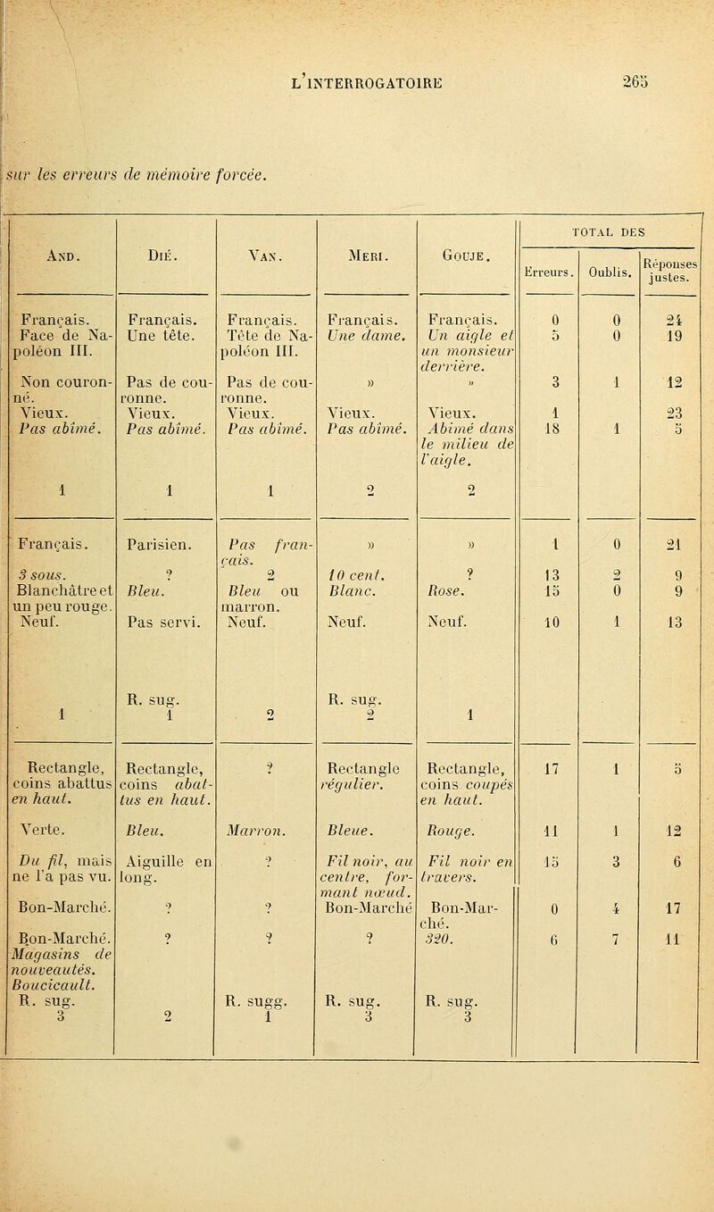 ■ 1 l'interrogatoire 26 5 l' sur les erreurs de mémoire forcée. AXD. DlK. Va.x. Meri. GOUJE. rOTAL DES Erreurs. Oubhs. Réponses justes. Français. Français. Français. Français. Français. 0 0 2i Face de Na- Une tête. Tête de Na- Une dame. Un aigle et o 0 19 poléon III. poléon III. un monsieur derrière. Non couron- Pas de cou- Pas de cou- » » 3 1 12 né. ronne. ronne. Vieux. Vieux. Vieux. Vieux. Vieux. 1 23 ; Pas abîmé. Pas abîmé. Pas abîmé. Pas abîmé. Abimé dans le milieu de l'aigle. 18 1 5 1 1 1 2 2 Français. Parisien. Pas fran- çais. » » l 0 21 3 sous. 9 s> tO cent. ? 13 y) 9 Blanchâtre et Bleu. Bleu ou Blanc. Rose. 13 0 9 un peu rouge. marron. Neuf. Pas servi. R. sug. Neuf. Neuf. R. sug. Neuf. 10 1 13 1 i 2 2 1 Rectangle, Rectangle, ? Rectangle Rectangle, 17 1 0 coins abattus coins «6a/- régulier. coins coupes en haut. lus en haut. en haut. Verte. Bleu. Marron. Bleue. Rouge. 11 1 12 Du fil., mais Aiguille en •) Fil noir, au Fil noir en lo 3 6 ne la pas vu. long. centre, for- mant nœud. travers. Bon-Marché. ? ? Bon-Marché Bon-Mar- ché. 0 4 17 B.on-Marché. 9 ? ? 3W. G 7 11 Magasins de nouveautés. Boucicault. R. sug. R. sugg. R. sug. R. sug.