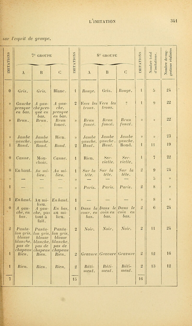 mv Vexjjïit de groupe. 7° GROUPE Gris. Gauche presque en bas. Jambe ijauche. Rond. Canne. En haut. En haut. A gau- che, en bas. Panta- lon gins, blouse blanche, pas de chapeau Rien. Rien. A gau- che pres- que en bas. Brun. .Jambe gauche. Rond. Mou- clioir. Au mi- lieu. Au mi- lieu. A gau- che, pas tout à fait. Panta- lon gris, blouse blanche, pas de chapeau Rien. R.ien. Blanc. A gau- che, presque en bas. Brun foncé. Rien. Rond. Canne. Au mi- lieu. Enliaut. En bas, au mi- lieu. Panta- lon gris, blouse blanche, pas de chapeau Rien. Rien. 8° GROUPE Rouge. Vers les trous. Brun foncé. Jambe gauche. Haut. Rien. Sur la tête. Paris. Dans la cour, en bas. Noir. Gravure Bâti- ment. Gris. Rouge. Vers les trous. Brun foncé. Jambe gauche . Haut. Ser- viette. Sur la télé. Paris. Dans le coin en bas. No il Gravure Bâti- ment. Brun foncé. Jambe gauche. ' Rond. Ser- viette. Sur la tête. Paris. Dans le coin en bas. Noir, Gravure Bâti- ment. 11 7 9 H 12 13 16