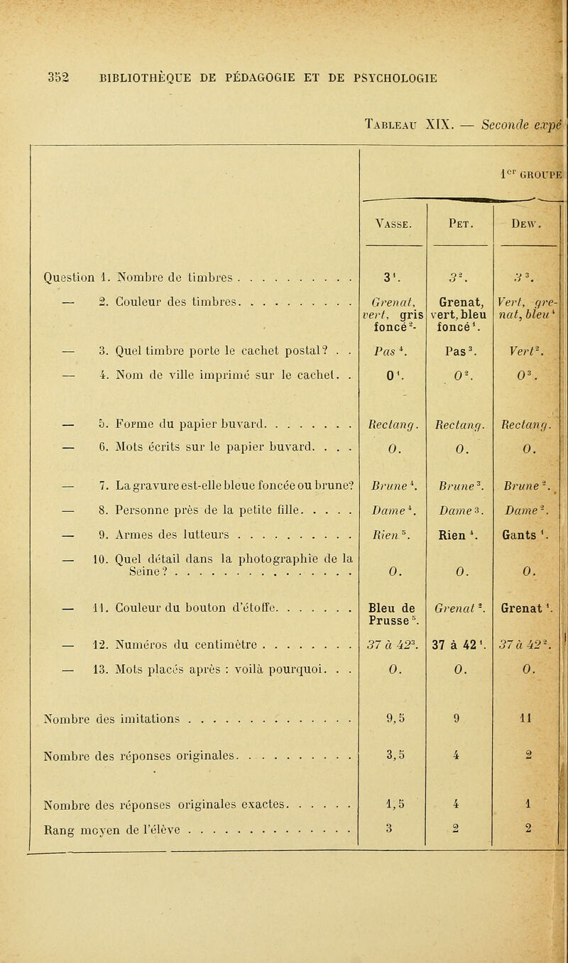 Tableau XIX. — Seconde expê Question 1. Nombre do timbres — 2. Couleur des timbres — 3. Quel timbre porte le cachet postal? . . — 4. Nom de ville imprimé sur le cachet. . — 5. Forme du papier buvard — 6. Mots écrits sur le papier buvard. . . . — 7. La gravure est-elle bleue foncée ou brune? — 8. Personne près de la petite fille — 9. Armes des lutteurs — 10. Quel détail dans la photographie de la Seine? . . . — 11. Couleur du bouton d'étoffe — 12. Numéros du centimètre — 13. Mots placés après : voilà pourquoi. . . Nombre des imitations Nombre des réponses originales Nombre des réponses oinginales exactes Rang moven de l'élève Vasse. Pet. 3'. 5-. Grenat, vert, gris foncé-- Grenat, vert, bleu foncé'. Pas \ Pas^ 0'. 0'. Rectang. Rectang. 0. 0. Brune \ Brune^. Dame\ Dame'i. Rien \ Rien '. 0. 0. Bleu de Prusse ■'. Grenat -. 57 à 42\ 37 à 42'. 0. 0. 9,5 9 3,5 4 1,5 4 3 2 1^'' GROUPE Vert, gre- nat, bien ' Vert-. OK Rectang. 0. Brune-, Dame-. Gants '. 0. Grenat '. 57 «42-. 0. 11 2 1 2