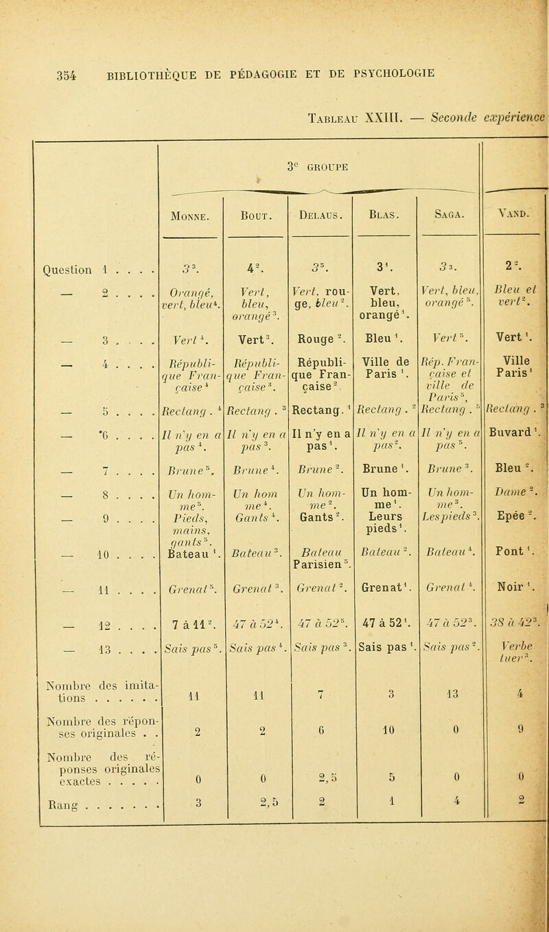 Tableau XXIII. — Seconde expérience Question 1 — 2 — 3 — 4 — 5 — C — 7 — 8 — 9 — 10 11 — 12 — 13 Nombre des imita tions .... Nombre des répon ses originales . Nombre des ré ponses originales exactes . . . Rang MoNNE. Bout. Orangé, vert, bleu*. Vert \ Bépubli- que Fran- çaise * Rectang .  Il ny en a pas'-. firune^. Un hom- me^. Pieds, mains, gants'''. Bateau \ Grenat''. 7 à 11-. Sais pas ' 11 2 0 3 3'^ GROUPE Delaus. 4^ Vert, bleu, orangé^. Vert^ Républi- que Fran- çaise''. Rectang . ^ Il ny en a pas '. Brune''. Un hom vie*. Gants K Bateau^. Grenat '. 47 à 02\ 5^ Vert, rou- ge, bleu'-. Rouge -. Républi- que Fran- çaise-, Rectang. ^ Il n'y en a pas\ Brune -. Un hom- me-. Gants-. Bal eau Parisien'' Grenat -. Blas. Sais pas ■'. Sais pas '. 11 2 0 3'. Vert. bleu, orangé'. BleuV Ville de Paris '. Rectang . - Il n'y en a pas'-. Brune'. Un hom- me'. Leurs pieds'. Bateau -. Grenat'. 47 à 52'. Sais pas ' 3 10 5 1 Saga. 53. Vert, bleu orangé ^. Vert''. Rép. Fran- çaise et ville de Paris''', Rectang . Il n'y en a pas ^. Brune ^ Un Iiom- me^. Les pieds ^ Bateau*. Grenat '. Sais pas- Yand. 13 Bleu et vert^. Vert '. Ville Paris' Rectang . Buvard '. Bleu-. Dame -. Epée-. Font'. Noir '. 3S à -42'. Verbe laer^. 4 9