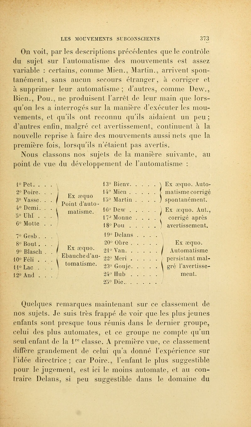 On voit, parles descriptions précédentes que le contrôle du sujet sur Tautomatisme des mouvements est assez variable : certains, comme Mien., Martin., arrivent spon- tanément, sans aucun secours étranger, à corriger et à supprimer leur automatisme; d'autres, comme Dew., Bien., Pou., ne produisent l'arrêt de leur main que lors- qu'on les a interrogés sur la manière d'exécuter les mou- A^ements, et qu'ils ont reconnu qu'ils aidaient un peu; d'autres enfin, malgré cet avertissement, continuent à la nouvelle reprise à faire des mouvements aussi nets que la première fois, lorsqu'ils n'étaient pas avertis. Nous classons nos sujets de la manière suivante, au point de vue du développement de l'automatisme : loPet. . 2° Poire. 3° Vasse. 4° Demi. 5° Uhl . 6° Motte 7° Gesb . 8° Bout. 9° Blasch 10° Féli . 11° Lac . 12° And . \ Ex aequo Point d'auto- matisme. Ex eequo. Ebauche d'au- tomatisme. 13*^ Bienv. .... A Ex eequo. Auto- 14° Mien s malisme corrigé 13° Martin . . . . ) spontanément. 16° Dew j Ex aequo. Aut., 17° Monne ..... corrigé après 18° Pou ) avertissement. 19° Delans . , . . \ 20° Obre Ex œquo. 21° Van / Automatisme 22° Meri ; persistant mal- 23° Gouje \ gré l'avertisse- 24° Hub .....] ment. 2o° Die / Quelques remarques maintenant sur ce classement de nos sujets. Je suis très frappé de voir que les plus jeunes enfants sont presque tous réunis dans le dernier groupe, celui des plus automates, et ce groupe ne compte qu'un seul enfant de la 1'® classe. A première vue, ce classement diffère grandement de celui qu'a donné l'expérience sur l'idée directrice; car Poire., l'enfant le plus suggestible pour le jugement, est ici le moins automate, et au con- traire Delans, si peu suggestible dans le domaine du