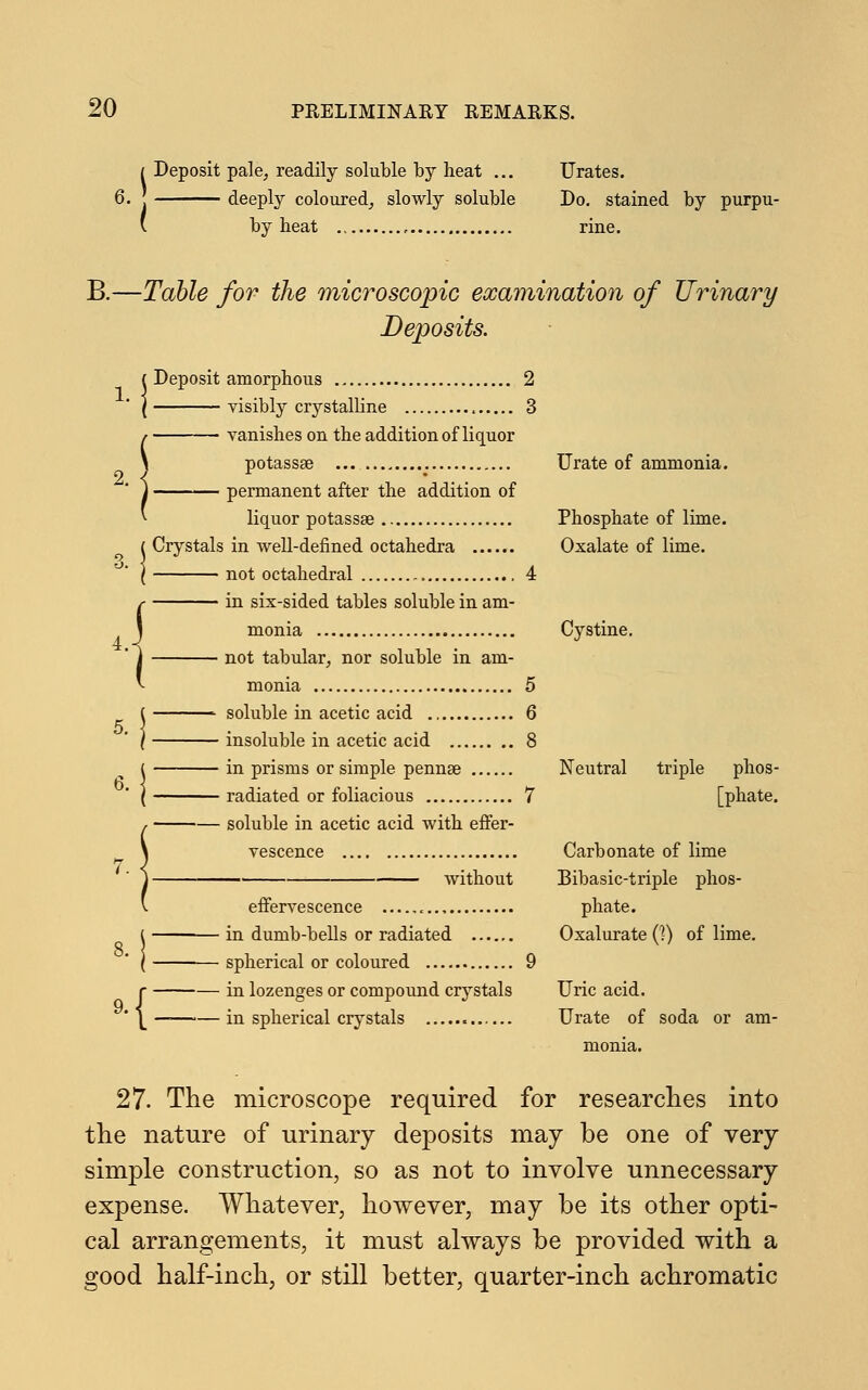 i Deposit pale, readily soluble by heat ... 6. ' deeply coloured, slowly soluble by heat Urates. Do. stained by purpu- rine. B.—Table for the microscopic examination of Urinary Deposits. ( Deposit amorphous 2 ( visibly crystalline , 3 / vanishes on the addition of liquor \ potassge ... : Urate of ammonia. ) permanent after the addition of ' liquor potassse Phosphate of lime. ( Crystals in well-denned octahedra Oxalate of lime. ( not octahedral 4 r in six-sided tables soluble in am- J monia Cystine. ' j not tabular, nor soluble in am- ^ monia 5 ( soluble in acetic acid 6 / insoluble in acetic acid 8 ( in prisms or simple pennse Neutral triple phos- ( radiated or foliacious 7 [phate. / soluble in acetic acid with effer- \ vescence Carbonate of lime j without Bibasic-triple phos- \ effervescence phate. ( in dumb-bells or radiated Oxalurate (]) of lime. ( spherical or coloured 9 r in lozenges or compound crystals Uric acid. '\— in spherical crystals « Urate of soda or am- monia. 27. The microscope required for researches into the nature of urinary deposits may be one of very simple construction, so as not to involve unnecessary expense. Whatever, however, may be its other opti- cal arrangements, it must always be provided with a good half-inch, or still better, quarter-inch achromatic