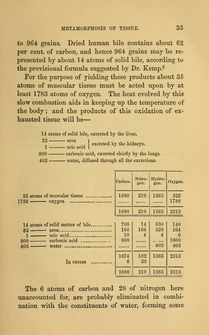 to 964 grains. Dried human bile contains about 62 per cent, of carbon, and hence 964 grains may be re- presented by about 14 atoms of solid bile, according to the provisional formula suggested by Dr. Kemp.6 For the purpose of yielding these products about 35 atoms of muscular tissue must be acted upon by at least 1783 atoms of oxygen. The heat evolved by this slow combustion aids in keeping up the temperature of the body; and the products of this oxidation of ex- hausted tissue will be— 14 atoms of solid bile, excreted by tbe liver. .. I excreted by tbe kidneys. 1 uric acid \ 800 carbonic acid, excreted chiefly by the lungs. 403 water, diffused through all the excretions. 35 atoms of muscular tissue .... 1788 oxygen , 14 atoms of solid matter of bile. 82 urea 1 ——— uric acid 800 carbonic acid 403 water In excess . Carbon. Nitro- gen. Hydro- gen. Oxygen. 1680 210 1365 525 1788 1680 210 1365 2313 700 164 10 800 14 164 4 630 328 4 403 140 164 6 1600 403 1674 6 182 28 1365 2313 1680 210 1365 2313 The 6 atoms of carbon and 28 of nitrogen here unaccounted for, are probably eliminated in combi- nation with the constituents of water, forming some