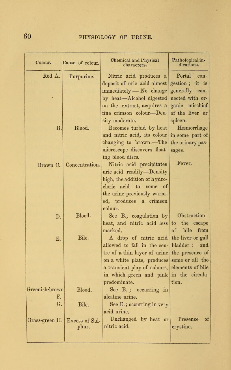 Colour. 3ause of colour. Chemical and Physical characters. Pathological in- dications. Red A. Purpurine. Nitric acid produces a Portal con- deposit of uric acid almost gestion ; it is immediately — No change generally con- • by heat—Alcohol digested nected with or- on the extract, acquires a ganic mischief fine crimson colour—Den- of the liver or sity moderate. spleen. B. Blood. Becomes turbid by heat Haemorrhage and nitric acid, its colour in some part of changing to brown.—The the urinary pas- microscope discovers float- sages. ing blood discs. Brown C. Concentration. Nitric acid precipitates uric acid readily—Density high, the addition of hydro- cloric acid to some of the urine previously warm- ed, produces a crimson colour. Fever. D. Blood. See B., coagulation by Obstruction heat, and nitric acid less to the escape marked. of bile from E. Bile. A drop of nitric acid the liver or gall allowed to fall in the cen- bladder : and tre of a thin layer of urine the presence of on a white plate, produces some or all the a transient play of colours, elements of bile in which green and pink in the circula- predominate. tion. Greenish-brown Blood. See B. ; occurring in F. alcaline urine. a Bile. See E.; occurring in very acid urine. Grass-green H. Excess of Sul- Unchanged by heat or Presence of phur. nitric acid. crystine.