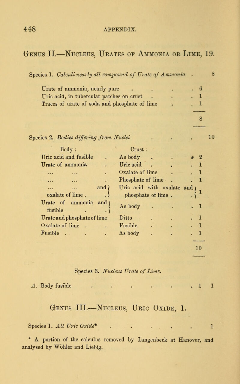 Genus II.—Nucleus, Urates of Ammonia or Lime, 19. Species 1. Calculi nearly all compound of Urate of Ammonia . Urate of ammonia, nearly pure . . . .6 Uric acid, in tubercular patches on crust . . .1 Traces of urate of soda and phosphate of lime . . 1 Species 2. Bodies differing from Nuclei . . . 10 Body : Crust: Uric acid and fusible . As body . , * 2 Urate of ammonia . Uric acid . . .1 Oxalate of lime . . 1 Phosphate of lime . . 1 and) Uric acid with oxalate and \ oxalate of lime . . ) phosphate of lime . . \ Urate of ammonia and) . , . fusible . .( AsMy • • 1 Urate and phosphate of lime Ditto . . .1 Oxalate of lime . . Fusible . . .1 Fusible . . .As body . . .1 10 Species 3. Nucleus Urate of Lime. A. Body fusible . . . . . .11 Genus III—Nucleus, Uric Oxide, 1. Species 1. All Uric Oxide* ..... 1 * A portion of the calculus removed by Langenbeck at Hanover, and analysed by Wohler and Liebig.