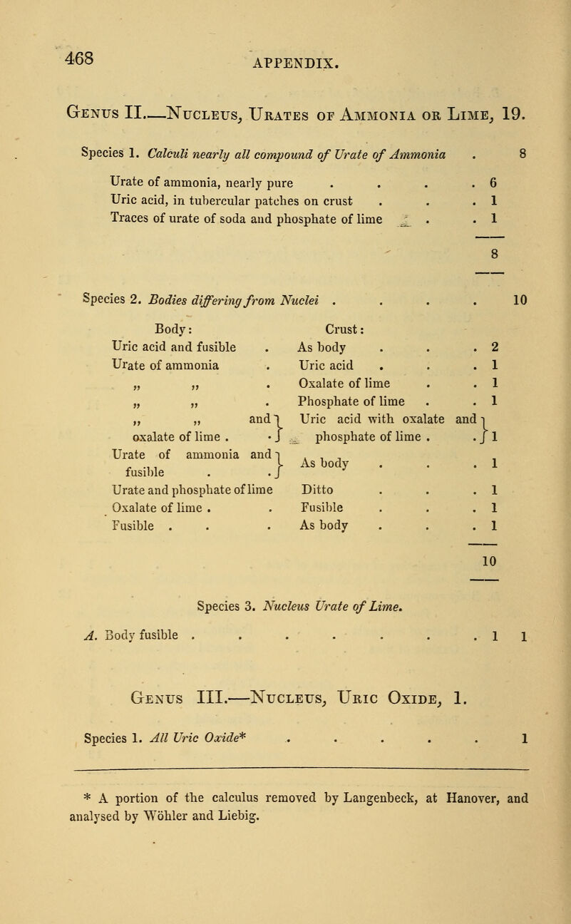 Genus II—Nucleus, Urates of Ammonia or Lime, 19. Species 1. Calculi nearly all compound of Urate of Ammonia . 8 Urate of ammonia, nearly pure . . . .6 Uric acid, in tubercular patches on crust . . .1 Traces of urate of soda and phosphate of lime J_ . .1 Species 2. Bodies differing from Nuclei . 10 Body: Uric acid and fusible Urate of ammonia Crust: As body Uric acid Oxalate of lime . 2 „ „ and! oxalate of lime . • J Urate of ammonia and i fusible . . J Phosphate of lime Uric acid with oxalate . phosphate of lime . As body and -i Urate and phosphate of lime Oxalate of lime . Fusible . Ditto Fusible As body 10 Species 3. Nucleus Urate of Lime. A. Body fusible Genus III.—Nucleus, Uric Oxide, 1. Species 1. All Uric Oxide* ..... 1 * A portion of the calculus removed by Langenbeck, at Hanover, and analysed by Wohler and Liebig.