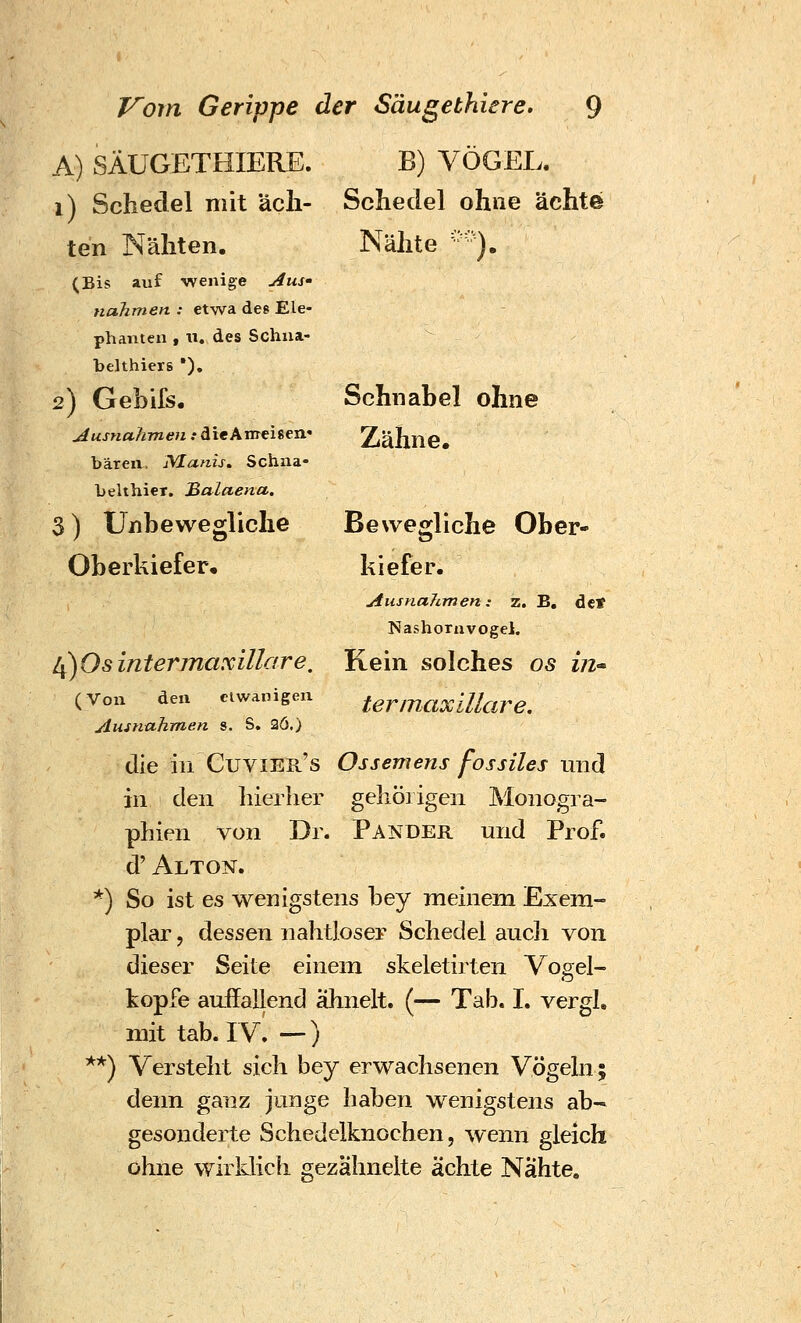 A) SÄÜGETHIERE. B) VÖGEL. i) Schedel mit ach- Sclieclel ohne ächte ten Nähten. (Bis auf wenige j4us' nahmen : etwa des Ele- phaiiteii , u, des Schiia- belthiers *). 2) Gebifs. Jiusnahmen : dieAmeisen' bäreu. JVIanism Schna« Lelthier. Jßalaena. 3) Unbewegliche Oberkiefer, Nähte -y Schnabel ohne Zähne. Bewegliche Ober- kiefer. jiusnaJimen: z, B, dcif Nashornvogel. Kein solches os in* ter inaxillare. l{)Os intermaxillare, (Von den elwanigen Ausnahmen s. S. 2Ö.) die in Cuvier's Ossemens fossiles und in den hierher gehörigen Monogra- phien von Dr. Pander und Prof. d' Alton. *) So ist es wenigstens bey meinem Exem- plar , dessen nahtloser Schedel aucji von dieser Seite einem skeletirten Vogel- kopfe auffallend ähnelt. (— Tab. I. vergL mit tab. iv! —) **) Versteht sich bey erwachsenen Vögeln; denn ganz junge haben wenigstens ab- gesonderte Schedelknochen, wenn gleich ohne wirklich gezähnelte ächte Nähte«