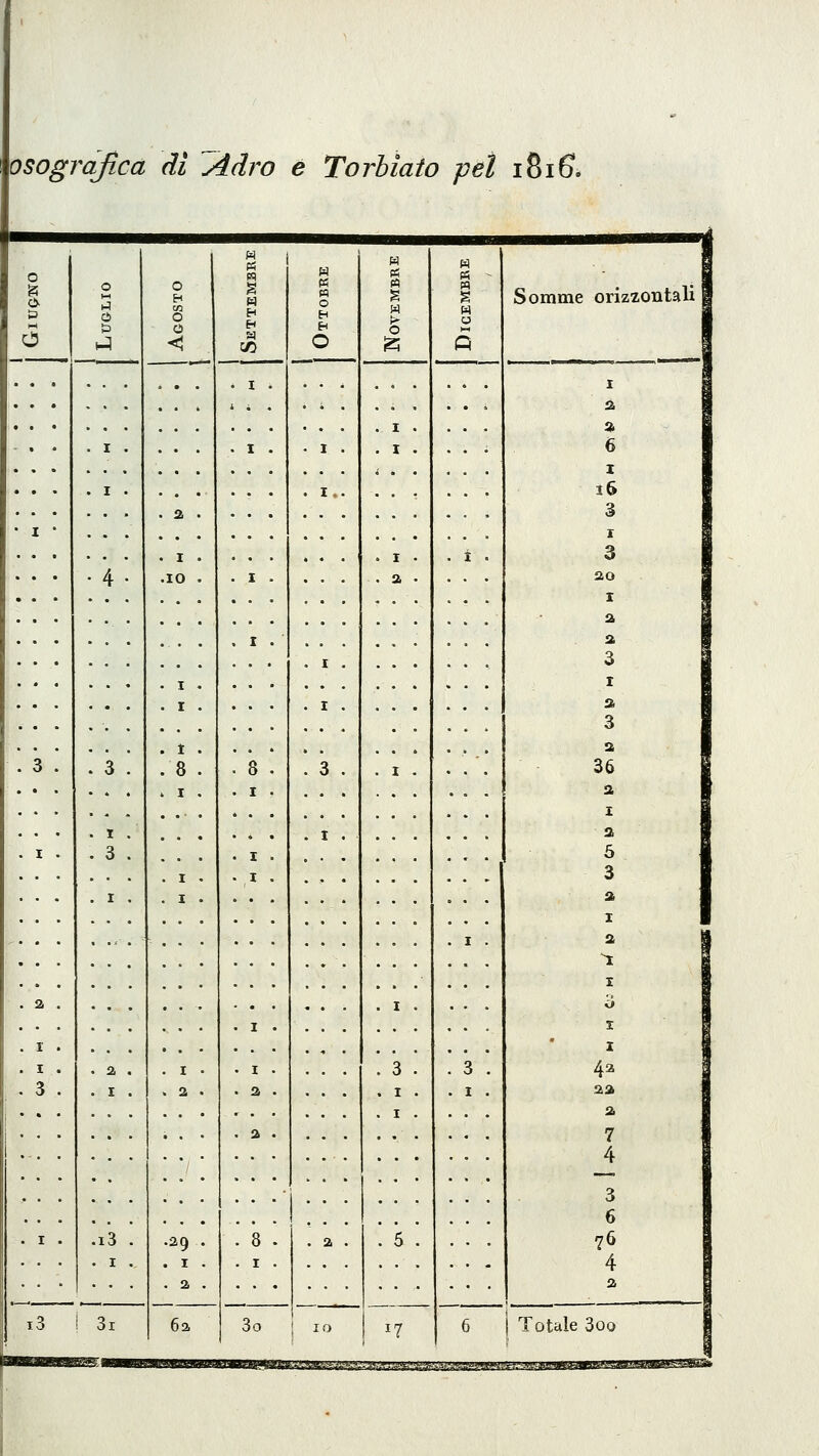 oso grafica dì Aàro e Torhiato pet 1816. 0 ti 6 0 0 0 H S < 0 H 0 Somme orizzontali I a a 6 I 16 3 I 3 20 I a a 3 I a 3 a 36 a I a 5 3 a I a I ò 1 I 4a aa a 7 4 3 6 76 4 a . I . . . . . •4 . I . .10 . . I . . a • . I • . 3. . 3 . . 8 . . 3 . . I . . j . I . . 3 . . I . I . . a . . I . . I . , 3 . . 2 . . 3 . . 3 . • • • . . I . .13 . • I . .29 . . a . 6a . a . . 5 . ,3 ! 3r 3o IO 17 6 i Totale 3oo BBfryjsBi'^A'-'fe-JBùraaaaasasE