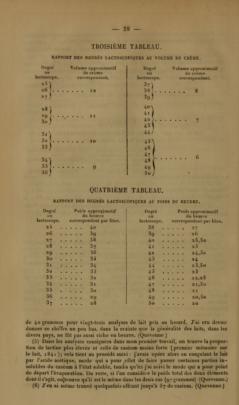 TROISIÈME TABLEAU. RAPPORT DES DEGRÉS LACTOSCOPIQUES AU VOLUME DE CRÈME, Degré Volume appioximalil au de crème lacloscope. correspondant. .8) 29 >...... . II 30 ; 3A 32 V 10 33) 34) 35 9 36 j Volume approximalU de crème correspondant. 8 QUATRIÈME TABLEAU. RAPPORT DES DEGRÉS LACTOSCOPIQUES AU POIDS DU BEURRE. Degré au lactoscope. 25 . 26 . 27 . 28 . 29 . 30 . 3i . 32 . 33 . 34 . 35 . 36 . 37 . Poids approximatif du beurre correspondant par litre. ... 40 ... 39 ... 38 ... 37 ... 36 ... 35 ... 34 ... 33 ... 32 ... 3i ... 3o 29 28 Degré Poids approximatif au du heurre lactoscope. correspondant par litre. 38 . . . . , 27 39 26 40 25,5o 4r 42 43 44 46 47 48 49 5o 2D 24,5o 24 23,5o 23 22,25 2I,5o 2 I 20,5o 20 de 40 grammes pour vingt-trois analyses de lait pris au hasard. J'ai cru devoir donner ce chiffre un peu bas, dans la crainte que la généralité des laits, dans les divers pays, ne fût pas aussi riche en beurre. (Quevenne } (5) Dans les analyses consignées dans mon premier travail, on trouve la propor- tion de lactine plus élevée et celle de caséum moins forle (premier mémoire sur le lait, 1841 ); cela tient au procédé suivi : j'avais opéré alors en coagulant le lait par l'acide acétique, mode qui a pour .effet de faire passer certaines parties in- solubles du caséum à l'élat soluble, tandis qu'ici j'ai suivi le mode qui a pour point de départ l'évaporation. Du reste, si l'on considère le [)oids total des deux éléments dont il s'agit, onjtrouve qu'il est le même dans les deux cas (97 grammes). (Quevenne.) (6) J'en ai môme trouvé quelquefois offrant jusqu'à 5; de caséum. (Quevenne.)