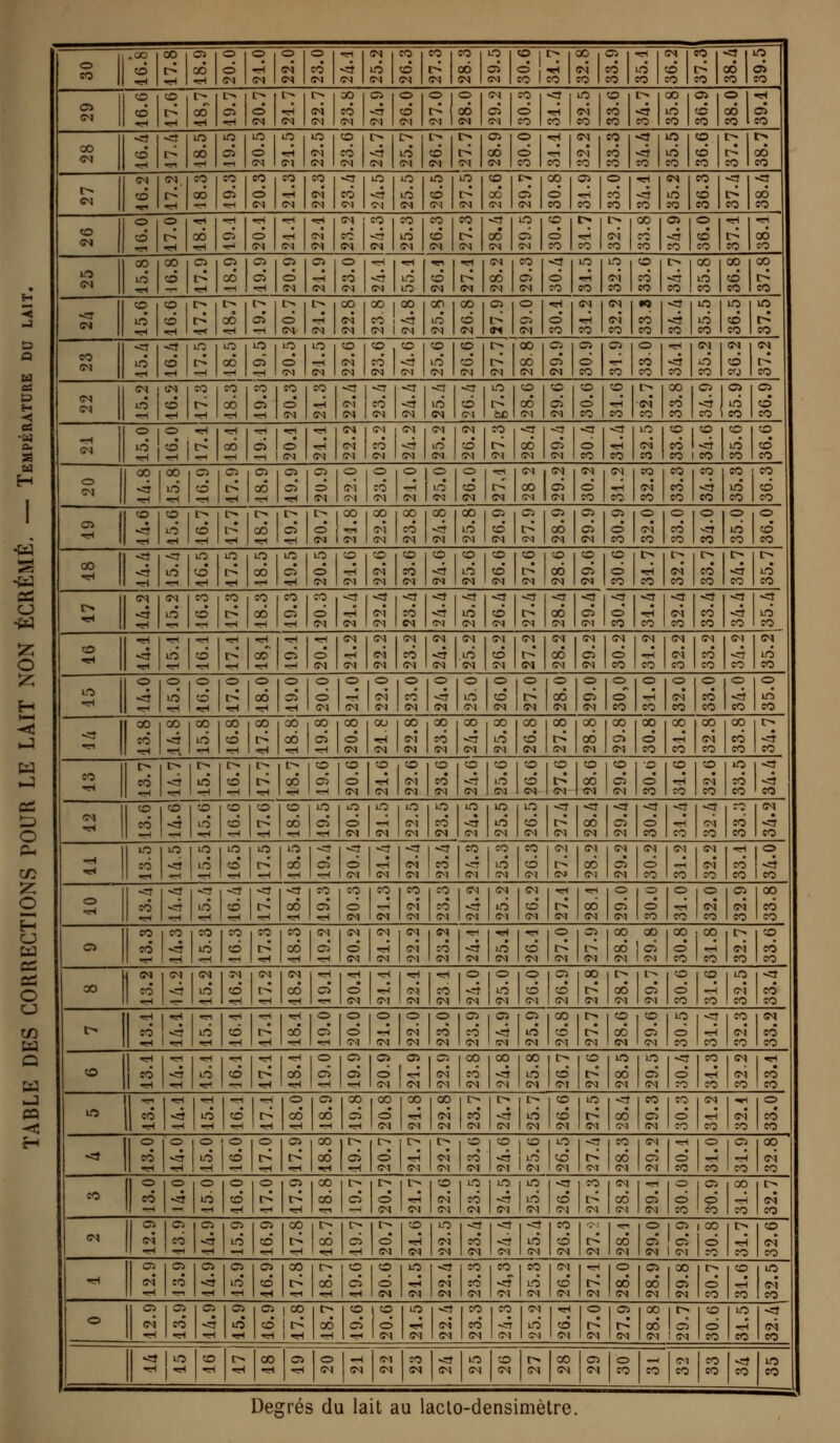 o .QD •«H 00 -H C5 oô O d C5 •H (M o es es eô es d es d es es CO o6 es LO d es CO ] I> d ^ CO 1 CO es CO CT- d eo d eo — d CO CO SI eo 1 Ci «5 CO CO ci «H d es •H es es evj 00 CÔ es Ci es o d e^i o o oô es es d CO d CO <3 CO LO es eo CO d eo eo 00 lÔ eo Ci d eo O oô eo l •H d eo 00 o6 ci d (M LO e-i lO es es CO eô es es LÔ es d es es Ci oô es o d eo es es CO îO d eo <t d CO CO CO d eo eo oô eo es (M eo oô eo ci •«H eo d es eo es CO es* es eô es LO LO es d es es CO oô es d es 00 d eo Ci o -H d eo eo eo es d eo eo d eo eo -ef oô eo o ■H oô ci d es ■^ es es es es ! eo CÔ Lj es 1 es CO d es CO d es eo es es LO d d CO l> -H CO es CO 00 cô os o d CO CO 1 cô CO (M 00 00 CO C5 O 1 Ci Ci d es Ci es o eô es «H es lÔ d es e>? es oô evi eo d es d CO LO CO LO CO e^i d eo eo 2| eo ! CO lÔ CO 00 d eo 00 I> CO -3 CO CO 'H oô ci d -ri (M es OO es es 00 1 CO eo U^ es 1 es 00 d QO d es Ci o d es d eo es CO es es eo d CO <3 eo LÔ eo d eo eo in -H CO* r^ LO oô LO 1 LO LO ci d -7^ CO es* es ^1^ CO <:î es 1 cvi CO lÔ «5 d es es 00 o6 e^ Ci d es Ci d eo Ci eo o d CO CO d CO es d es eo «M (M cô •H eo CO 00 CO ci •H eo d es CO es <A eô e^ es es d es <3 d LO CO r^ cô oc e^i CO d es CO d eo eo ■es CO 00 Ci Ci d -^ lÔ eo CO eo Ci d eo -H (M O 1 O -H tH 1 -^ 1 T- 00 Ci 1 o —1 1 es 'H •H es es es cô es es es e^i d es es d e^i CO es <3 cô es ■<3 d es -et d eo H eo LO es eo CO 1 CO d 1 -=î eo 1 eo CO d eo CO O 00 •H 00 LÔ co' Cl Ci 00 Ci Ci H Ci d es o o eô es ^ 1=^ ^ I LO es 1 es d es es es QO es Ci e^i es d CO es eo CO es eo eo d CO eo eo eo d eo eo d CO S 1 H CO cô S ci I> CO d T^ es e<i 00 e-î es 00 d es 00 es 00 lÔ es Ci d es Ci Ci cô es Ci d es Ci d eo o û d CO CO o eo o d eo o d eo 00 -H •H CO lO LO oô LO ci •H LO d es o CO <H es es e^i CO CÔ es o es CO lÔ es CO d es CO CO t> oô e^i es -o d es d eo •H CO es CO t> d eo eo d eo •H (M H (M iÔ eo CO eo 'H eo oô CO ci CO 1 -et <? d -H Cvî es 1 es e^i cô es es d e^i <3 d es -et es cô es -et d e^i d eo <3 CO -ef es eo d eo <5 eo i -H -H UO* CO «H «H 'H 00 ci d es es e^i es es es es cô es es »^ es es d es es d es es t->* es es oô es es d es es d eo es «H CO es es eo es d eo es eo es d eo O O o CO •H O o ci ■«H o o d th es es o es es o cô es o es o LÔ es o 1 o o d i> oô es 1 es es d es o o eo O eo o es eo O d eo O eo o d eo 00 «H 00 OO 00 d •H 00 00 t> 00 00 d -H 00 d es CO CO 00 ^ evi CO es es es CO es CO LO es OO d es 00 es GO cô e-1 00 d es 00 d eo CO 00 es eo 00 d eo eo d •H OÔ CO ci CO d e^^ CO •H es CO e^i es CO d CO es lÔ es CO d es CO l> es CO oô es CO d es d eo CO -H CO CO es CO d <â 1 eo eo 1 eo CO CO lÔ -H CO d CO CO C-^ 00 LO d d es LO es LO es d es lO UO LO ■^ d d es c^i es <5 es <3 <5 cô d es es -et d CO CO es CO d eo i •H eo O lÔ -H LO d LO LO <:? OO ci <3 d es •H es es es ^ eo j CO d <^ d evi es 1 es eo d evi es es cô e^i es d es es d CO e^i es -H es eo CO CO -et 1 eo eo 1 «D -3 îÔ LÔ CO •^ -H ■«H OÔ eo d CO eo es es eo CO e-î d es es es va es es lÔ evi es d es es 00 es o d e^i d eo o eo O es eo Ci e^ eo 00 d CO O eo 2 îO eo eo d eo -H eo oô H es d es d es e^ -H es es es e^i (M d es es ^ ^ o Ci 00 00 d d r^ i^ oô j d es es es es es i es CO 00 d rH eo eo es eo d CO QO eô es (M lÔ d es es «rH (» ci d es -H es ^ o 1 o eo <:j lÔ es es 1 es o Ci d d ff-i es 00 es oô eN d es d eo CO LO -ei 1 -H es d 1 CO eo eo 1 l> d -H ■^ 'ri r^ oô •H 'H o d o d es O es o es es o d es Ci 1 Ci eô <é es ' es Ci d es CO d e^^ t> CO CO LO i> cô d d es es e^^ CO -et •H eo eo es CO es d eo «O eô •H d ■«H li o d Ci d ■H Ci «Ji es 1 es Ci es 00 OO cô <j es es 00 LÔ es d j CO lO 1 r-^ oô 1 es es LO d es -=î CO es <=> ■^ (f<i CO CO CO d eo o eô >é lÔ H t \t o oô Ci CÔ CO d •H 00 d es 00 es 00 es es d es <j LO es es CO d es lO cô es eo d es eo es d -H CO CO e^î d CO eo <5 o eô O 1 O O LÔ CÔ l> Ci •5H CO 00 -H d •«H d es «H es es es ■o d es CO 1 CD -à lÔ es 1 es LO d es -er I> es eo CÔ es es d es ■«H d eo o CO Ci d 00 es eo SO O o o eô -^ uô o d O Ci ■H 00 CO d d es es CO es' es LO d es LO es LÔ es -er d es CO es es oô e^i d es o 1 Ci 00 i> 1 d d -H es 1 CO 1 CO CO eo 1 <M C^ eo ■H •^ •H Ci d Ci d CO t> l> !>• C-^ 00 d d ^ -H es CO es LO es es -et d es -et d es es eo d es qÔ o 1 Ci 1 00 d d d es 1 e^i 1 CO CO -= S H O «H eô Ci LÔ Ci d -H 00 ^1^ CO Ci ^ 1 .^ CO d es lO es es es CO cô es CO eo e<i -=J lÔ d es es es H es o Ci 00 OO CO Ci es es es d CO CO O 1 ■«H es 1 CO eo 1 O -H Ci eô Ci Ci d Ci 1 00 d 11> oô CO 1 CO o cî \<~> -^ rr* 1 es es es es CO d es CO es -^ LÔ d es es o es Ci 00 1 r-« r-î oô d es es 1 es CO d CO -H eo -eî es eo >îj 1 lO CO •«H 00 Ci o Ti ^ e^i es es CO es es LO es CO es es 00 1 Ci es es o eo CO e-1 eo CO eo -eî eo CO ^■■^ ^^^ ■^^ • ■** i^^ia ^^™ ™™ ^H^H^ Degrés du lait au laclo-densimètre.