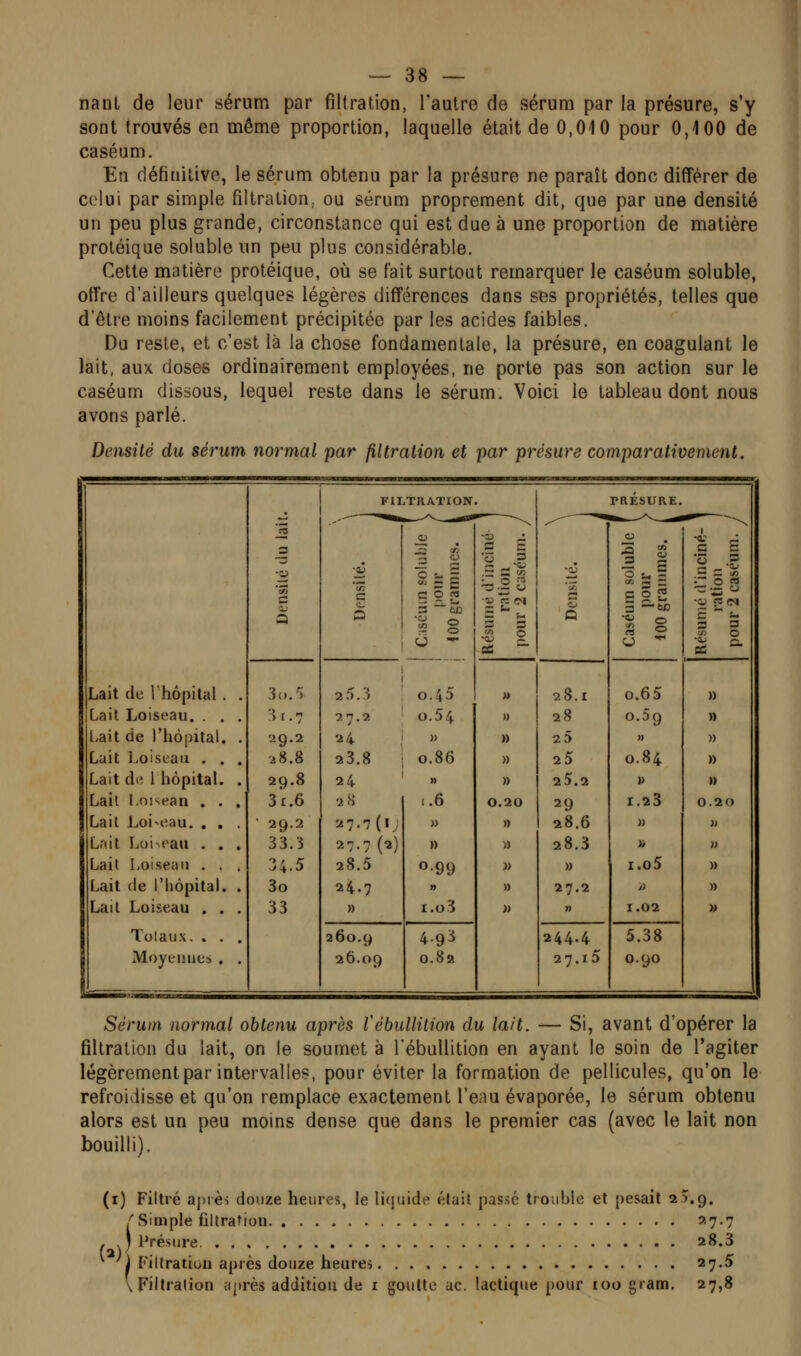 nanl de leur sérum par filtrafion, l'autre de sérum par la présure, s'y sont trouvés en même proportion, laquelle était de 0,010 pour 0,100 de caséum. En définitive, le sérum obtenu par la présure ne paraît donc différer de celui par simple filtration, ou sérum proprement dit, que par une densité un peu plus grande, circonstance qui est due à une proportion de matière protéique solubie un peu plus considérable. Cette matière protéique, où se fait surtout remarquer le caséum solubie, offre d'ailleurs quelques légères différences dans ses propriétés, telles que d'etie moins facilement précipitée par les acides faibles. Du reste, et c'est là la chose fondamentale, la présure, en coagulant le lait, aux doses ordinairement employées, ne porte pas son action sur le caséum dissous, lequel reste dans le sérum. Voici le tableau dont nous avons parlé. Densilé du sérum normal par fUtration et par présure comparativement. FILTKATÏON PaÉSURE. .::  ^ ^'' ^ fc^.-^^^—• ^^ ^~~-N Lait de l'hôpital . . 3 — 0 U ç 0 2 3 ~ te 1 § 0 - Résumé d'inciné ration pour 2 caséum. Q Caséum solubie pour 100 grammes. Résumé d'inciné- ration pour 2 caséum. 3(..'i 2 5.3 0.45 M 28.1 0.65 » Lait Loiseau. . . . :^r.7 27,2 0.54 )) 28 0.59 » Lait de l'hôpital. . 29.2 24 )) » 25 » )) Lait l^oisuau . . . i8.8 23.8 0.86 » 25 0.84 » Laitd.! 1 hôpital. . 29.8 24 ,. » 25.2 )) » Lail Lol^ean . . . 3i.6 2 S ..6 0.20 29 r.23 0.20 Lait Loin;au. . . . • 29.2 27.7(1, » )) 28.6 )) )> Lail Loi^oau . . . 33.3 27.7(2) » » 28.3 » » Lait Loi seau . . . 34.5 28.5 «•99 )) » i.o5 » Lait de l'iiôpitai. . 3o 24.7 » 27.2 >y » Lait Loiseau . . . Toiaux. . . . 33 » i.o3 » » 1.02 » 260.9 4.93 244.4 5.38 Moyennes . . 26.09 0.82 27.15 0.90 Sérum normal obtenu après Vébullilion du lait. — Si, avant d'opérer la filtration du lait, on le soumet à l'ébuUition en ayant le soin de l'agiter légèrement par intervalles, pour éviter la formation de pellicules, qu'on le refroidisse et qu'on remplace exactement l'eau évaporée, le sérum obtenu alors est un peu moins dense que dans le premier cas (avec le lait non bouilli). (i) Filtré api es douze heiire5, le li{|uide était passé trouble et [lesait 2 5.9. /Simple filtration 27.7 f , ) Présure. 28.3 ^i Filtration après douze heures 27.5 \ Filtration après adùitiou de i goutte ac. lactique pour 100 gram. 27,8