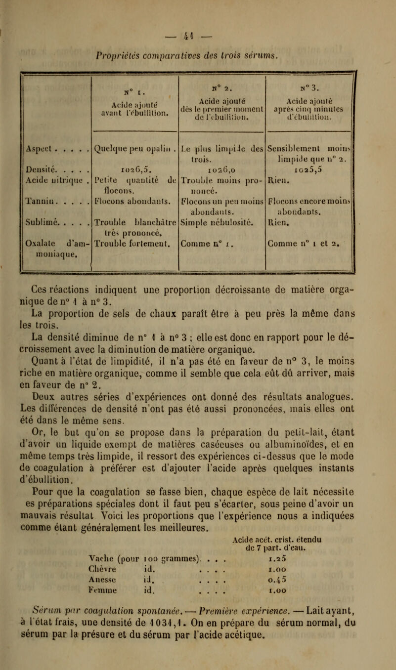 Propriétés comparatives des trois sérums. Aspect Densilé. . . . Acide ui trique Tanniii. ... vSublimé. ... Oxalalc d'aiîi- inuiiiaque. Acide ajouté avant l'ébullilion. Quelcjne peu opalin , 1026,5. Petite (juanlité de flocons. Flocons abondants. Trouble blanchâtre très prououcc. Trouble fortement. Acide ajouté dès le premier moment de ['(buliiliun. le plus limpiJc des trois. 1026,0 Trouble moins pro- noncé. Flocons un jieu moins abondants. Simple nébulosité. Comme u x. n3. Acide ajouté après cin(| minutes dtbuliilion. Sensiblement moin' limpide que n 2. 1025,5 Rien. Flocons encore moin; abondants. llien. Gomme n i et 2, Ces réactions indiquent une proportion décroissante de matière orga- nique den'' 1 à n 3. La proportion de sels de chaux paraît être à peu près la même dans les trois. La densité diminue de n 1 à n° 3 ; elle est donc en rapport pour le dé- croissement avec la diminution de matière organique. Quant à l'état de limpidité, il n'a pas été en faveur de 11 3, le moins riche en matière organique, comme il semble que cela eût dû arriver, mais en faveur de n 2. Deux autres séries d'expériences ont donné des résultats analogues. Les différences de densité n'ont pas été aussi prononcées, mais elles ont été dans le même sens. Or, le but qu'on se propose dans la préparation du petit-lait, étant d'avoir un liquide exempt de matières caséeuses ou albuminoïdes, et en môtne temps très limpide, il ressort des expériences ci-dessus que le mode de coagulation à préférer est d'ajouter l'acide après quelques instants d'ébullition. Pour que la coagulation se fasse bien, chaque espèce de lait nécessite es préparations spéciales dont il faut peu s'écarler, sous peine d'avoir un mauvais résultat Voici les proportions que l'expérience nous a indiquées comme étant généralement les meilleures. Acide acét. crist. étendu de 7 part, d'eau. Vache (pour 100 grammes). . , . 1.25 Cbèvre id. . . . . I.OO Anesse iJ. . . 0.45 Femme id. . . I.OO Sérum par coagulation spontanée. — Première expérience. — Lait ayant, à l'état frais, une densité de 1 03'l ,1. On en prépare du sérum normal, du sérum par la présure et du sérum par l'acide acétique.