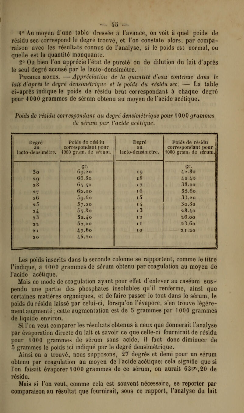 1 An moyen d'une table dressée à l'avance, on voit à quel poids de résidu sec correspond le degré trouvé, et l'on constate alors, par compa- raison avec les résultats connus de l'analyse, si le poids est normal, ou quelle est la quantité manquante. •2° Ou bien l'on apprécie l'état de pureté ou de dilution du lait d'après le seul degré accusé par le lacto-densimètre. Premier moyen. — Appréciation de la quantité cVeau contenue dans le lait d'après le degré densimétrique et le poids du résidu sec. — La table ci-après indique le poids de résidu brut correspondant à chaque degré pour 1000 grammes de sérum obtenu au moyen de l'acide acétique. Poids de résidu correspondant au degré densimétrique pour 1000 grammes de sérum par l'acide acétique. Degré au Iacto-deusitnè!rc. Poids <1c résirlii correspondant pour <000 gr.im. de scruin. Degré au lacto-densimètre. Poids de résidu correspondant pour . 1000 grain, de sérum. 3o S»'- G9.20 19 SI'- 42.80 29 G6 80 18 40 40 18 G'v /40 17 38.00 27 62.00 i() 35.60 9. G 59.Go i5 33.20 25 57.20 14 3o.So 24 54.«0 i3 28.40 23 52.40 12 26,00 22 52.00 11 23.Go 2 r 47.^0 10 2 1.20 20 45.20 Les poids inscrits dans la seconde colonne se rapportent, comme le titre l'indique, à 1000 grammes de sérum obtenu par coagulation au moyen de l'acide acétique. Mais ce mode de coagulation ayant pour effet d'enlever au caséum sus- pendu une partie des phosphates insolubles qu'il renferme, ainsi que certaines matières organiques, et défaire passer le tout dans le sérum, le poids du résidu laissé par celui-ci, lorsqu'on l'évaporé, s'en trouve légère- ment augmenté; cette augmentation est de 5 grammes par iOOO grammes de liquide environ. Si l'on veut comparer les résultats obtenus à ceux que donnerait l'analyse par évaporation directe du lait et savoir ce que celle-ci fournirait de résidu pour 1000 grammes de sérum sans acide, il faut donc diminuer de 5 grammes le poids ici indiqué par le degré densimétrique. Ainsi on a trouvé, nous supposons, 27 degrés et demi pour un sérum obtenu par coagulation au moyen de l'acide acétique: cela signifie que si l'on faisait évaporer 1000 grammes de ce sérum, on aurait 63s''-,20 de résidu. Mais si l'on veut, comme cela est souvent nécessaire, se reporter par comparaison au résultat que fournirait, sous ce rapport, l'analyse du lait