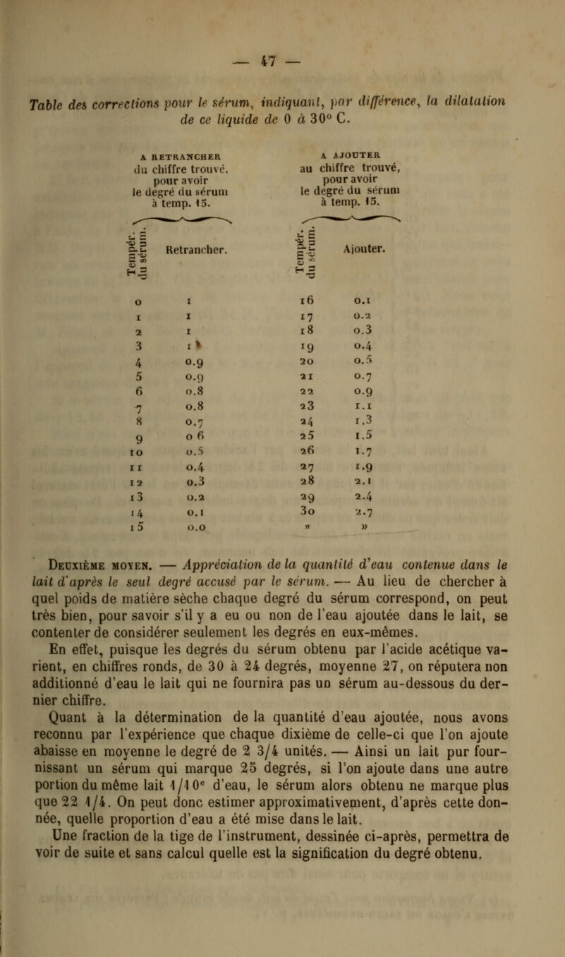 Table de& corrections pour le sérum, indiquanl, par différence, la dilalalion de ce liquide de 0 à 30° C. A RETRANCHER du chiffre trouvé, pour avoir le degré du sérum à temp. io. Retrancher. 3 i* 4 0-9 5 0.9 6 0.8 1 0.8 S 0.7 9 06 ro o.'i 11 0.4 12 0.3 i3 0,2 14 0.1 A JiJOCrTER au chiffre trouvé, pour avoir led legré du sérum à temp. «5. ^ i Ajouter. 16 O.I 17 0.2 18 0.3 ^9 0.4 20 0.5 21 0.7 21 0.9 73 i.i ti4 1.3 25 1.5 26 1. ^ 27 1-9 28 2.1 29 2.4 3o •2.7 Deuxième moyen. — Appréciation de la quantité d'eau contenue dans le lait d'après le seul degré accusé par le sérum. — Au lieu de chercher à quel poids de matière sèche chaque degré du sérum correspond, on peut très bien, pour savoir s'il y a eu ou non de l'eau ajoutée dans le lait, se contenter de considérer seulement les degrés en eux-mêmes. En effet, puisque les degrés du sérum obtenu par l'acide acétique va- rient, en chiffres ronds, de 30 à 24 degrés, moyenne 27, on réputeranon additionné d'eau le lait qui ne fournira pas un sérum au-dessous du der- nier chiffre. Quant à la détermination de la quantité d'eau ajoutée, nous avons reconnu par l'expérience que chaque dixième de celle-ci que l'on ajoute abaisse en moyenne le degré de 2 3/4 unités. — Ainsi un lait pur four- nissant un sérum qui marque 25 degrés, si l'on ajoute dans une autre portion du même lait i/lO^ d'eau, le sérum alors obtenu ne marque plus que 22 1/4. On peut donc estimer approximativement, d'après cette don- née, quelle proportion d'eau a été mise dans le lait. Une fraction de la tige de l'instrument, dessinée ci-après, permettra de voir de suite et sans calcul quelle est la signification du degré obtenu.