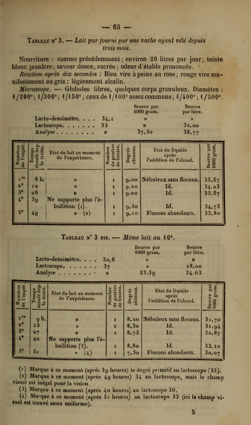 Tableau n° 3. — Lail pur fourni par une vache ayajit vdé depuis trois mois. Nourriture : comme précédemment; environ 20 litres par jour; teinte blanc jaunâtre ; saveur douce, sucrée ; odeur d'étable prononcée. • Réaction après dix secondes : Bleu vire à peine au rose ; rouge vire ma- nifestement au gris : légèrement alcalin. Microscope. — Globules libres, quelques corps granuleux. Diamètre : 1/200'=; 1/300^ 1/150% ceux de 1/100*= assezcommuns; 1/400*=; 1/500«. Lacto-densimètre. ... 34, i Lactoscope 33 Analyse » Beurre par 1000 gram. » 37,5o Beurre par litre. )) 32.00 38.77 |i !'-« ^ Etat du lait au moment 4, S « Etat du liquide Il 3 —' «■gi de l'expérience. S 0 S après l'addition de ralcool. = 0 8 h. M I 9.00 Nébuleux sans flocons. 35.57 2* 12 » I 9.20 Id. 34.03 3« 26 » I 9.00 Id. 33.57 4' 39 Ne supporte plus l'é- buUition (i). I 9.60 Id. 34.73 5« 49 » (î) I 9. 10 Flocons abondants. 33.80 Tableau n 3 bis. — Même lait au 10*. Lacto-densimètre. ... 3o,6 Lactoscope 37 Analyse • » Beurre par 1000 gram. Beurre par litre. » » » 28.00 33.59 34.63 _^_^__ s « 3 —< -a 0. . « <u « <4, Etat du lait au moment de l'expe'rience. ^3i II Etat du liquide après l'addition de l'alcool. 3 S 9) 0 CQ <.r< jre 9 h. » I 8.20 Nébuleux sans flocons. 31.70 2* i3 )) I 8.3o Id. 31.94 3« 27 » I 8.75 Id. 32.87 4' 40 Ne supporte plus l'é- buUition (3). I 8.80 Id. 33.10 1 ^' 5i  (4) I 7.5o Flocons abondants. 30.07 (r) Marque à ce moment (après 39 heures) le degré primitif au lactoscope (33). (2) Marque à ce moment (après 49 heures) 34 au lactoscope, mais le chamo visuel est inégal pour la vision. (3) Marque à ce moment (après 40 heures) au iacloscope 36. (4) Marque à ce moment (après 5i heures) au lactoscope 35 (ici le champ vi- suel est trouvé assez uniforme). 5