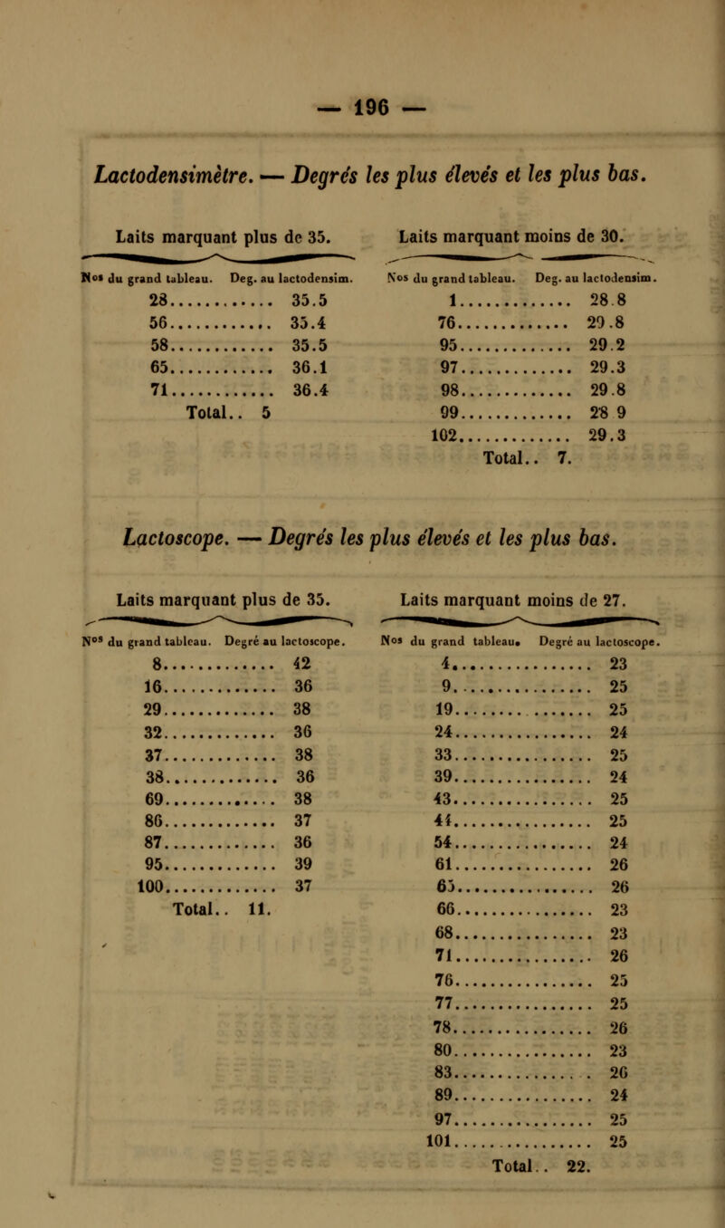 Lactodensimètre, — Degrés les plus élevés et les plus bas. Laits marquant plus de 35. Laits marquant moins de 30. No« du grand tableau. Deg. au lactodensim. 28 35.5 56 35.4 58 35.5 65 36.1 71 36.4 Total.. 5 Nos du grand tableau. Deg. au lactodensim. 1 28.8 76 20.8 95 29.2 97 29.3 98 29.8 99 28 9 102 29.3 Total.. 7. LçLctoscope. — Degrés les plus élevés et les plus bas» Laits marquant plus de 35. Laits marquant moins de 27. N' du grand tableau. Degré au lactoscope. 8 42 16 36 29 38 32 36 37 38 38 36 69 38 86 37 87 36 95 39 100 37 Total.. 11. Nos du grand tableau» Degré au lactoscope. 4 23 9 25 19 25 24 24 33 25 39 24 43 25 4* 25 54 24 61 26 6j 26 66 23 68 23 71 26 76 25 77 25 78 26 80 23 83 20 89 24 97 25 101 25 Total . 22.