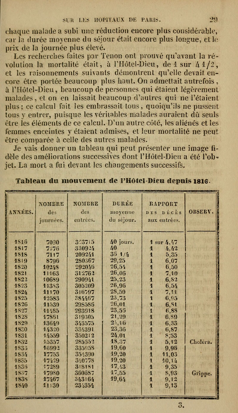 chaque malade a subi une réduction eucore plus considérable, car la durée moyenne du séjour était encore plus longue, etl<! prix de la journée plus élevé. Les recherches faites par Tenon ont prouvé qu'avant la ré- volution la mortahlé était, à l'Hôtel-Dieu, de 1 sur 41/2, et les raisonnements suivants démontrent qu'elle devait en- core être portée beaucoup plus haut. On admettait autrefois, à l'Hôlel-Dieu, beaucoup de personnes qui étaient légèrement malades, et on en laissait beaucoup d'autres qui ne l'étaient plus; ce calcul fait les embrassait tous, quoiqu'ils ne pussent tous y entrer, puisque les véritables malades auraient dû seuls être les éléments de ce calcul. D'un autre côté, les aliénés et les femmes enceintes y étaient admises, et leur mortalité ne peut être comparée à celle des autres malades. Je vais donner un tableau qui peut présenter une image fi- dèle des améliorations successives dont l'Hôtel-Dieu a été i'ob« jet. La mort a fui devant les changements successifs. Tableau du mouvemeni de l'Hôtel-Dieu depuis 1816- j i NOMBRE NOMBRE DURÉE RAPPORT ANMÎES. des des moyenne 13ES ciciiS OBSERV. i t journées. entrées. du séjour. aux entrées. 1 ISIS 7030 3-:37l5 40 Jours, 1 sur 4,^i7 I 1817 7-7(5 330924 ^0 1 i,42 ! 181S 7117 •209241 36 1/4 1 5,35 1 1819 8796 280.^67 29,25 1 6,07 j 1820 10248 29-20^6 26,5'i 1 6,50 1821 11163 31-2762 26,08 1 7,10 1 1S22 10689 290941 25,23 1 6,82 1 18-23 133S3 305209 26,96 1 6,54 1 1824 11170 316797 28,50 1 7,11 ! 1S25 12583 S84i67 23,73 1 0,f!5 1 18-26 11530 29S585 26,01 1 6,S1 1 1S27 H'j85 293918 23,55 1 6,88 1 1828 178(31 319505 21,-29 1 6.89 ! 18-29 13649 3^3575 2 si 6 1 6,33 1 1820 14320 334391 23,36 1 6,87 1 1S31 14559 350212 24,01 1 8,-53 1 1832 15357 285352 18,37 1 5,12 Choléra. i 1S3,Î 16992 335f!5S 19,60 1 9,9S i 183'i 17753 35':390 19,20 1 1î,03 ' 18S5 174-29 340:78 19,20 1 10,14 j lS3!i 17-289 318181 17,43 1 9,35 ; 18:^.7 i 183S 17980 360887 l',55 1 S,93 Grippe. 17467 343164 19,6i 1 9,12 . ISiO 1 11)30 23Î354 l 9,13 3.