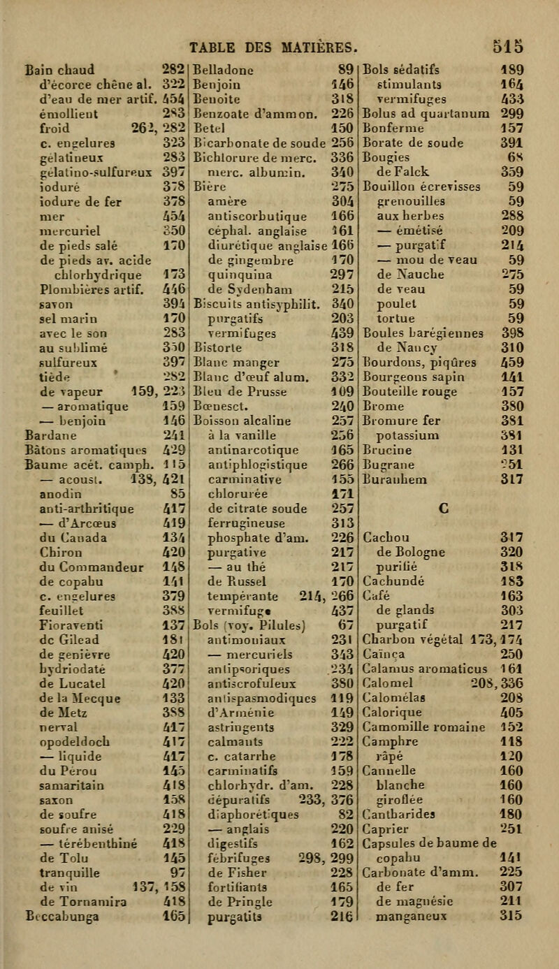 Bain chaud 282 Belladone 89 Bols sédatifs 189 d'écorce chêne al. 3'22 Benjoin 146 stimulants 164 d'eau de mer artif 454 Beuoite 318 vermifuges 433 énioUieut 2S3 Benzoate d'ammon. 226 Bolus ad quartanum 299 froid 262 ,282 Bétel 150 Bonferme 157 c. engelures 323 Bicarbonate de soud ; 256 Borate de soude 391 gélatineux 283 Bichlorure de merc. 336 Bougies 6S gelalino-sulfureus 397 nierc. albumin. 340 deFalck 359 ioduré 378 Bière 275 Bouillon écrevisses 59 iodure de fer 378 amère 304 grenouilles 59 mer &A autiscorbutique 166 aux herbes 288 incicuriel 350 céphal. anglaise 561 — émétisé 209 de pieds salé 170 diurétique anglaise 166 — purgatif 214 de pieds av. acide de gingembre 170 — mou de veau 59 chlorhydrique 173 quinquina 297 de Nauche 275 Plombières artif. 446 de Sydenham 215 de veau 59 saTon 39i Biscuits antisyphilit. 340 poulet 59 sel maiin 170 purgatifs 203 tortue 59 aTec le son 283 vermifuges 439 Boules barégiennes 398 au suljlimé 3î0 Bistorle 318 deNancy_ 310 sulfureux 397 Blanc manger 275 Bourdons, piqûres 459 tiède •2S2 Blanc d'œuf alum. 332 Bourgeous sapin 141 de vapeur 159 , 225 Bleu de Prusse 109 Bouteille rouge 157 — aromatique 159 Bœnesct. 240 Brome 380 — benjoin 146 Boisson alcaline 257 Bromure fer 381 Baidane 241 à la vanille 256 potassium 581 Bâtons aromatiques 4'29 antinarcotique 165 Brucine 131 Baume acét. camph. 115 antiphlogistique 266 Bugrane •:5i — acousi. ISS 421 carmin ative 155 Buranhem 317 anodin 85 chloruiée 171 anti-arthritique 417 de citrate soude 257 C — d'Arcœua 419 ferrugineuse 313 du Canada 134 phosphate d'am. 226 Cachou 317 Chiron 420 purgative 217 de Bologne 320 du Commandeur 148 — au thé 217 purifié SIS de copabu 141 de Bussel 170 Cachundé 183 c. engelures 379 tempérante 214 ,'266 Café 163 feuillet 38S vermifug» 437 de glands 303 Fioraventi 137 Bols fvoy. Pilules) 67 purgatif 217 de Giload 18i antimouiaux 231 Charbon végétal 173,174 de genièvre 420 — mercuriels 343 Caïnça 250 Lydriodaté 377 aniipsoriques •234 Calamus aromaticus 161 de Lucatel 420 antiscrofuleus 380 Calomel 20!) ,336 delà Mecque 133 anlispasmodiques 119 Calomélas 208 de Metz 3S8 d'Arménie 149 Calorique 405 nerral 417 astringents 329 Camomille romaine 152 opodeldoch 417 calmants 222 Camphre 118 — liquide 417 c. catarrhe 178 râpé 120 du Pérou 145 carminatifs 159 CanueUe 160 samaritain 418 chlorhydr. d'am. 228 blanche 160 saxon 138 dépuratifs 233 376 giroflée 160 de soufre 418 diaphorétiques 82 Cantharides 180 soufre anisé 229 — anglais 220 Câprier '251 — térébenthine 418 digestifs 162 Capsules de baume de de Tolu 145 fébrifuges 29S ,299 copabu 141 tranquille 97 de Fisher 228 Carbonate d'amm. 225 de yin 137 ,158 fortifiants 165 de fer 307 de Tornamira 418 de Pringle 179 de magnésie 211 Biccabunga 165 purgatits 216 mangancux 315