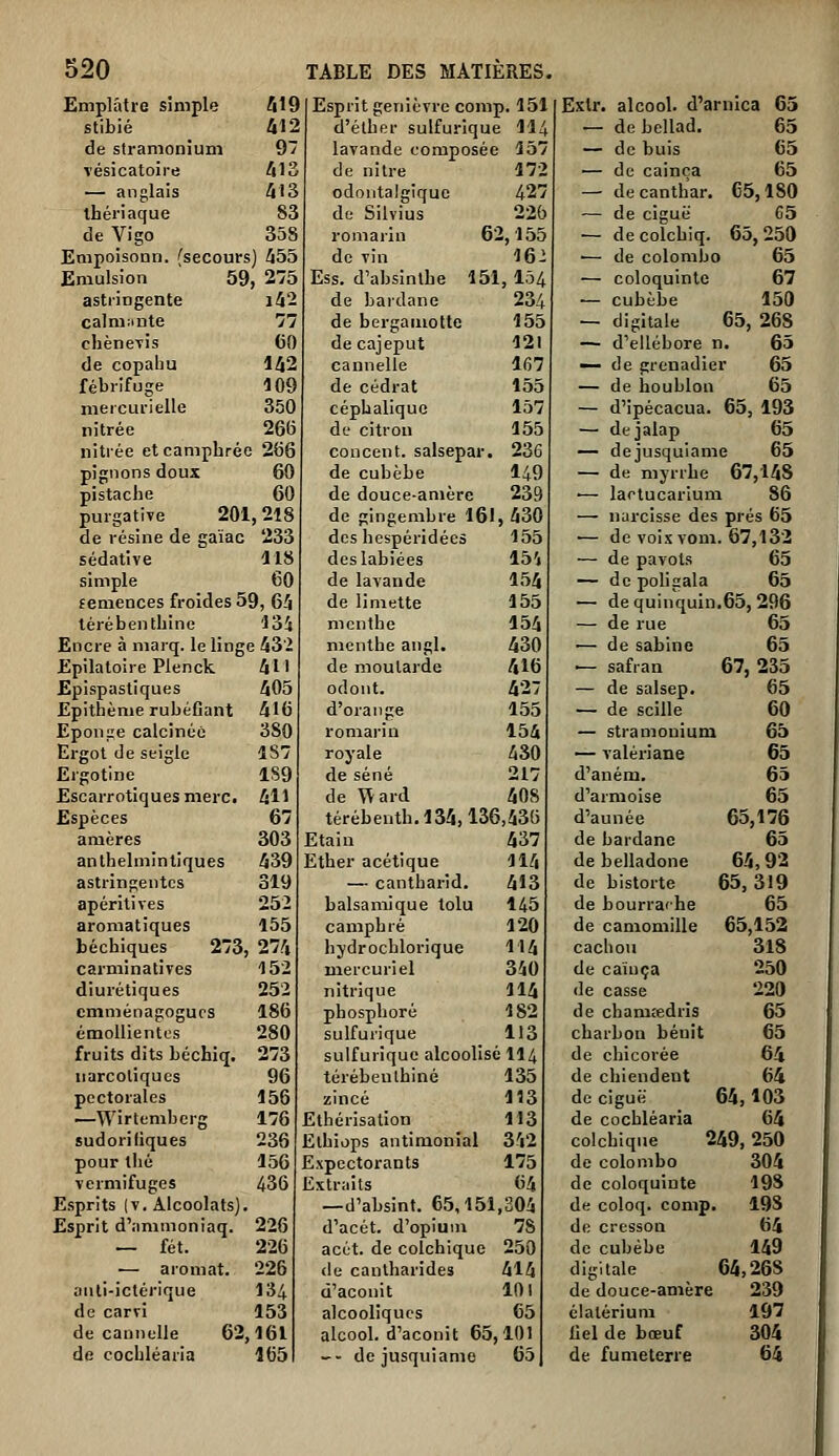 Emplâtre simple 419 Esprit genièvre comp. 151 Extr. alcool, d'arnica 65 stibié 412 d'éther sulfurique 11:: — de bellad. 65 de stramonium 97 lavande composée 157 — de buis 65 Tésicatoire 413 de nitre 172 — de cainça 65 — anglais 413 odontalgique 427 — decanthar. 65,180 thériaque 83 de Silvius 226 — de ciguë 65 de Vigo 358 romarin 6 2,155 -- decolchiq. 65,250 Enipoisonn. (secours) i55 de vin 162 — de Colombo 65 Emulsion 59, 275 Ess. d'absinthe 151, I04 — coloquinte 67 astringente i42 de bardane 234 — cubèbe 150 calm:mte 77 de bergamotte 155 — digitale 65, 268 chèneyis 60 de cajeput 121 — d'ellébore n. 65 de copabu 142 cannelle 167 — de grenadier 65 fébrifuge 109 de cédrat 155 — de houblon 65 niercurielle 350 cépbalique 157 — d'ipécacua. 65, 193 nitrée 26(5 do citron 155 — dejalap 65 nitrée et camphrée 266 concent. salsepar. 236 — deiusquiame 65 pignons doux 60 de cubèbe 149 - de myrrhe 67,148 pistache 60 de douce-amère 239 ■— laotucarium 86 purgative 201,218 de gingembre 16 ,430 — narcisse des prés 65 de résine de gaïac 233 des hespéridées 155 •— de voixvom . 67,132 sédative 118 des labiées 15', — de pavots 65 simple 60 de lavande 154 — de pohgala 65 f emences froides 59, 6i de limette 155 — dequinquin .65,296 térébenthine 13i menthe 154 — de rue 65 Encre à niarq. leling e43> menthe angl. 430 — de Sabine 65 Epilatoire Plenck 411 de moutarde 416 — safran 67, 235 Epispastiques Epithème rubéfiant 405 odont. 42- — de salsep. 65 416 d'orange 155 — de scille 60 Epouse calcinée 380 romarin 154 — stramonium 65 Ergot de seigle 187 royale 480 — valériane 65 Ergotine 1S9 de séné 217 d'aném. 65 Escarrotiques merc. 411 de ^ard 408 d'armoise 65 Espèces 67 térébenth. 134,136,436 d'année 65,176 amères 303 Etaiu 437 de bardane 65 anthelniintiques 439 Ether acétique 114 de belladone 64,92 astringentes 319 — cantharid. 413 de historié 65, 319 apéritives 252 balsamique tolu 145 de bourrache 65 aromatiques 155 camphré 120 de camomille 65,152 béchiques 23 274 hydrochlorique 114 cachou 318 carminatives 152 mercuriel 340 de cainça 250 diurétiques 252 nitrique 114 de casse 220 cmménagogucs 186 phosphore 182 de chamîedris 65 cmollientcs 280 sulfurique 113 charbon bénit 65 fruits diU béchiq. 273 sulfurique alcoolisé 114 de chicorée 64 narcotiques 96 térébenthine 135 de chiendent 64 pectorales 156 zincé 113 de ciguë 64,103 —Wirlembcrg 176 Ethérisation 113 de cochléaria 64 sudoriliques 236 Ethiops antimoniai 342 colchique 249, 250 pour thé 156 Expectorants 175 de Colombo 304 vermifuges 436 Extraits 64 de coloquinte 19s Esprits (V. Alcoolats) —d'absint. 65,151 ,304 de coloq. comp. 19S Esprit d'ammoniaq. 226 d'acét. d'opium 7S do cresson 64 — fét. 226 acét. de colchique 250 de cubèbe 149 — aroniat. 226 (le cantharides 414 digitale 64,268 auti-ictérique 134 d'aconit 101 de douce-amère 239 de carvi 153 alcooliques 65 élatérium 197 de cannelle 62,1611 alcool, d'aconit 65,101 | liel de bœuf 304 de cochléaria 1651 -- de jusquiame 651 de fumeterre 64