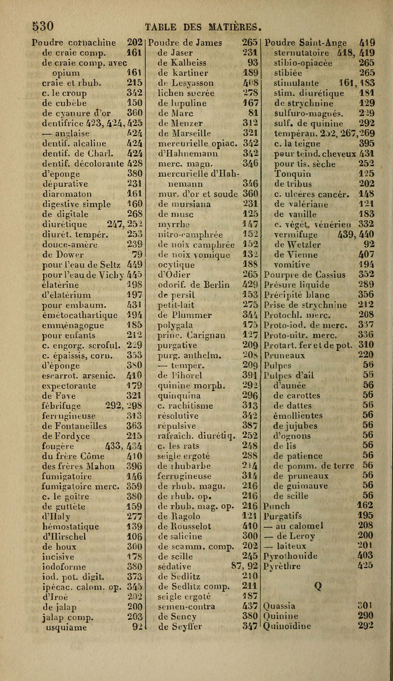Poudre cornacliiiie 202 de ciaic comp. 161 de craie comp. avec opium 161 craie et rhub. 215 c. le croup 342 de cubùbe 150 de c\aiiure d'or 360 dentifrice 423, 4-2i,/i25 — anglaise /.24 deutif. alcaline 424 dentif. de Cbarl. 424 dentif. décoloiante 428 d'épongé 380 dépurative 231 diaromaton 161 digestive simple 160 de digitale 268 diurétique 2W, 252 diurét. tempér. 253 douce-amére 239 de Dower -/O pour l'eau de Seltz 449 pour l'eau de Vicb y 44^ élatérine 198 d'elatérium 19-7 pour embaum. 431 émétocatbartique 194 emménagogue 185 pour enfants 212 c. engorg. scroful. 2i9 c. épaissis, coru. 353 d'épongé 3S0 escarrnt. arsenic. 410 expectorante 179 de Fave 321 fébrifuge 292 ,298 ferrugineuse 313 de FontaiielUes 363 de Fordjce 215 fougère 433, 434 du frère Côme 410 des frères Mahon 396 fumigatoire 146 fumigatoirc merc. 359 c. le goîlre 380 de Kutlète 159 d'IIaiy '111 hémostatique 139 d'IIirscbel 108 de houx 300 incisive 178 iodoforme 380 iod. pot. digit. 373 ipécac. caloni. op 345 d'Iroé 2;V2 de jahip 200 jalap comp. 203 usquiame 9i Poudre de James 265 de Jaser 231 de Kalbeiss 93 de karliner 189 di- Lcsyasson 4I'8 lichen sucrée 278 de Uipuline 167 de Marc 81 deBlenzer 312 de Marseille 321 mercurielle opiac. 342 d'Hahnemanu 342 merc. magn. 346 mercurielle d'Hah- nemann 346 mur. d'or et soude 360 de inursiaiia 231 de mnsc 125 mvrrlic 147 nilro-rampbrée 152 de noix camphrée lô2 (le noix vomique 13'2 ocylique 188 d'Ôdier 265 odorif. de Berlin 429 de persil 153 petit-lait 275 de Plummer 344 polj'gala 175 princ. Carignan l'27 purgative 209 purg. anthelm. 20,S — tempér. 209 de l'ihorel 391 quinine morph. 292 quinquina 296 c. rachitisme 313 résolutive 342 répulsive 387 rafraîch. diurétiq. 252 c. les rats 248 seigle ergoté 288 de ihubaibe 214 ferrugineuse 314 de )bub. magu. 216 de rhub. op. 216 de rhub. mag. op. 216 de llagolo 121 deRousselot 410 de salicine 300 de scamm. comp. 202 de sciUe ^245 sédative 87, 92 de Scdlitz 210 de SedliU comp. 211 seigle ergoté 187 semen-contra 437 de Sencv 3S0 de Sejlier 347 Poudre Saint-Ange 4l9 sternutatoire 418,419 stibio-opiacée 265 stibiée 265 stimulante 161,183 stim. diurétique 181 de strychnine 129 sulfuro-magnés. 219 suif, de quinine 292 tempérau. 252, 267,269 c. la teigne 395 pour teind. cheveux 431 pour tis. sèche 252 ïonquin 125 de tribus 202 c. ulcères cancer. 148 de valériane 121 de vanille 183 c. végét vénérien 332 vermifuge 439,440 de Wetzler 92 de Vienne 407 vomitive 194 Pourpre de Cassius 352 Présure 289 Préripité blanc 356 Prise de strychnine 212 Protochl. merc. 208 Proto-iod. de merc. 337 Proto-nitr. merc. 336 Protart. feretdepot. 310 Pruneaux 220 Pulpes 56 Pulpes d'ail 58 d'année 56 de carottes 56 de dattes 56 émollieutes 56 de jujubes 56 d'ognons 56 de lis 56 de patience 56 de pomm. de terre 56 de pruneaux 56 de guimauve 56 de scille 56 Punch 162 Purgatifs 195 — au calomel 208 — de Lerov 200 — laiteux 201 Pyrolhonide 403 Pyrèthre 425 Quassia 301 Quinine 290 Qiiiuoïdinc 292