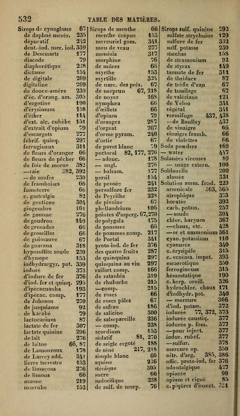 Sirops de cynoglosse 6 de daphné mézéi-. 235 dépuratif 2'i2 deut.-iod. mer. iod. 339 de Desessarts l'/ diacode 79 diaphorétique 228 dictame 154 de digitale 269 digitaline 269 de douce-anière 239 d'éc. d'orang. am. 305 d'eigotine 190 d'érjslmum 158 d'élher lU d'ext. aie. cubèbe 151 d'extrait d'opium 79 d'escargots 277 fébrif. quiiKj. 297 ferrugineux 311 de fleurs d'oranger 66 de fleurs de pccber 66 de foie de morue 382 —.aie 382, 392 — de soufre 230 de framboises 66 fumeterrc 66 c. gastralgie 82 de gentiane 30/j gingembre 'J6| de gomme 276 de goudron l^lO de grenades 66 de groseilles 66 de guimauve C7 de guarnna 318 Lyposulfile soude 230 d'bjssope 153 iodhydrargyr. pot. 339 ioduré 373 d'iodure de fer 376 d'iod. fer et quinq. 295 d'ipécacuanha 193 d'ipécac. comp. 177 de Jobnson 270 dejusquiame 92 . de karabé 79 laclucariuni 87 lactale de fer 307 lactate quinine 296 de lait 276 de laitue 66, 87 dc Laniotirous 178 de Larn-yadd. S/jl lierre terrestre 153 de limaçons 2~6 de limons 66 manne 219 niurrubc 153 Sirops de menthe 66 menthe crépue 153 mcrcuriel gom, 341 mou de veau 277 monésia 317 morphine 76 de mûres 66 m\rlhe 153 myrtille 32'. de narc. des prés. 67 de neipruu 67, 218 de noyer 16S nvmphaîa 66 d'reillets 66 d'opium 79 d'oranges 2S7 d'orgeat 267 d'orme pyram. 240 d'ortie 67 de paTOt blanc '^9 pectoral 82, 177, 276 — adouc. 178 _ angl. 276 — balsam. 177 persil 154 de pe.isée 241 persulfure fer 232 de Peyiilhe 228 de pivoine 67 phelland.-ium 106 pointes d'asperg. 67,270 depolygala 175 de pommes 66 de pommes comp. 217 de Portai 341 proto-iod. de fer 376 des quatre fruits 287 de quinquina 297 quinquina au vin 297 raifort comp. 166 de ratanhia 319 de rhubarbe 215 —comp. 215 de roses 66 de roses pâles 6 de safran 186 de salicinc 300 de salsepareille 236 — comp. 238 scordium 153 sédatif 81, 270 de seiçle ergoté 188 de séné 217,218 simple blanc 66 squine 236 stéiiiiiue 305 sucre 66 sudorifique 238 de suif, de morp. 76 Sirops suif, quinine £92 sulfate strychnine 129 sulfure de fer 332 suif, potasse 230 staîchas 158 de stramoniuni 92 de styrax 149 tannate de fer 311 de thridace 87 de trèfle d'eau 67 de tussilage 67 de valériane 121 de Veliio 3il végétal 341 verniifuge 437, 438 -de BouUay 437 de vinaigre 65 vinaigre framb. C6 de violettes 66 Soda powders l69 — waler 4'i7 Solanées vireiises 89 — usaçe extein. 100 Soldanelle 200 alutiée 331 Solution amm. fond. 229 arsenicale 363, 365 atropliique 373 boratée 392 ca.b. potass. 257 — soude 394 chlor. baryum 367 —chaux, etc. 428 —or et ammonium 361 cyan. potassium 110 cyanurée 340 c. éi-ysipèle 315 c. eczéma, impet. 393 escar.otique 350 ferrugineuse 315 hémostatique 190 c.heip. oreill. 326 hydrochlor. chaux 171 d'iodhydr. pot. 340 — mercure 366 d'iod. potass. 372 iodurée 77, 372, 373 iodurée caustiq. 377 iodurée p. fom. 377 —pour itiject. 377 iodur. rubéf. 377 —sulfur. 378 mercure op. 350 nilr. d'arg. 385, 386 offîc. proto-iod. fer 376 odontalgiquc 427 opiacée 90 opium et ciguë 85 c. piqûres d'insect. o£l