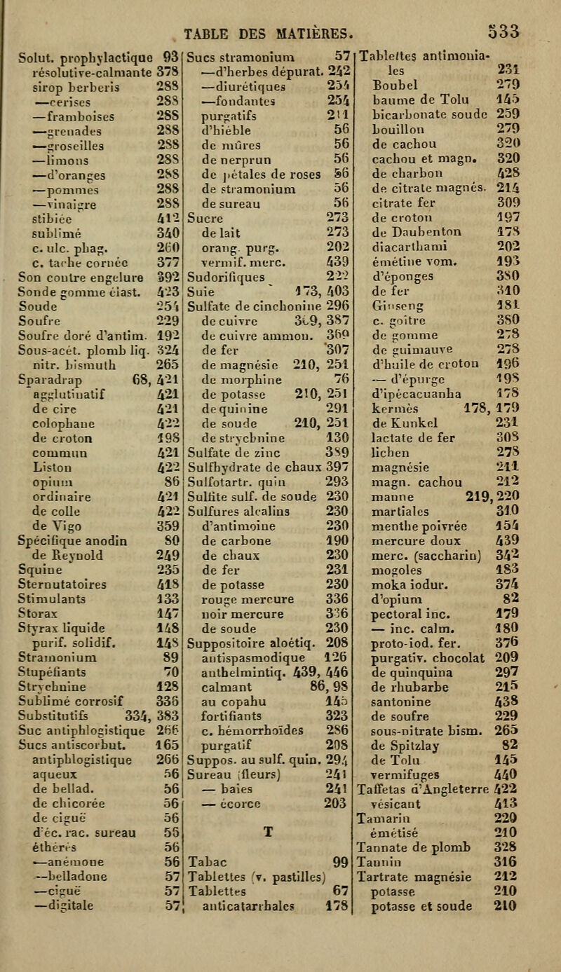 Solut. prophylactique 93 Sucs stramonium 57 Table/tes antinionia résolutive-calmante 378 —d'herbes dépurât .242 les 231 sirop bcrberis 2SS —diurétiques 25'. Boubel 279 —cerises 288 —fondantes 254 baume de Tolu 145 —framboises 28S purgatifs 2!1 bicarbonate soude 259 —grenades 288 d'hiéble 56 bouillon 279 —çcioseilles 2S8 de mûres 56 de cachou 320 —iimoiis 288 de nerprun 56 cachou et magn. 320 —d'oranges 2SS de )iétales de roses S6 de charbon 428 —pommes 288 de stramonium 56 de citrate magnés 214 —vinaigre 288 de sureau 56 citrate fer 309 stibiée 41-2 Sucre 273 de croton 197 sublimé 340 de lait 273 de Dauhenton 17S c. ulc. pbag. 260 oraTig. purg. 202 diacarthami 202 C. tache cornée 377 verni if. merc. 439 émétine vom. 193 Son contre engelure 392 Sudorifiques 222 d'épongés 380 Sonde gomme élast. 4-23 Suie ' 173 403 de fer ;uo Soude 25'• Sulfate decinchonine 296 Ginscng 181 Soufre 229 de cuivre 319 387 C. goitre 3S0 Soufre doré d'antim. 192 de cuivre ammon. 369 de gomme 2:8 Sous-acét. plomb liq 324 de fer 307 de guimauve 278 nitr. bismulh 265 de magnésie 210 251 d'huile de crotou 196 Sparadiap 68 ,421 de morphine 76 — d'épurgc 198 agglutiuatif 421 de potasse 2!0 251 d'ipécacuanha 178 de cire 421 dequinine 291 kermès 178 ,179 colophane 422 de soude 210 251 de Kunkel 231 de croton 198 de strychnine 130 lactate de fer SOS commun 421 Sulfate de zinc 3S9 lichen 27S Liston 422 Sulfhydrate de chauj 397 magnésie 211 opium 86 Sulfotartr. quia 293 magn. cachou 212 ordinaire 421 Sultite suif, de soude 230 manne 219,220 de colle 422 Sulfures alcalins 230 martiales 310 de Vigo 359 d'antimoine 230 menthe poivrée 154 Spécifique anodin 80 de carbone 190 mercure doux 439 de Reynold 249 de chaux 230 merc. (saccharin) 342 Squine 235 de fer 231 mogoles 183 Sternutatoires 418 de potasse 230 moka iodur. 374 Stimulants 133 rouge mercure 336 d'opium 82 Storas 147 noir mercure 336 pectoral inc. 179 Stj-ras liquide liS de soude 230 — inc. calm. 180 purif. solidif. 148 Suppositoire aloétiq. 208 proto-iod. fer. 376 Stramonium 89 antispasmodique 126 purgativ. chocolat 209 Stupéfiants 70 anthelmintiq. 439 446 de quinquina 297 Strychnine 128 calmant 86,98 de rhubarbe 215 Sublimé corrosif 335 au copahu 145 santonine 438 Substitutifs 335 ,383 fortifiants 323 de soufre 229 Suc antiphlogistique 266 c. hémorrhoîdes 286 sous-nitrate bism. 265 Sucs antiscorbut. 165 purgatif 208 de Spitzlay 82 antiphlogistique 266 Suppos. au suif, quin 29/, de Tolu 145 aqueux 56 Sureau ;fleurs) 241 vermifuges 440 de bellad. 56 — baies 241 Taffetas d'Angleterre 422 de chicorée 56 — écorcc 203 vésicant 413 de ciguë 56 Tamarin 220 d'écrac. sureau 55 T émétisé 210 élhért^s 56 Tannate de plomb 328 —anémone 56 Tabac 99 Tannin 316 —belladone 57 Tablettes 'y. pastilles) Tartrate magnésie 212 —ciguë 57 Tablettes 67 potasse 210 -digitale 57 aulicatarrbalcs 178 potasse et soude 210
