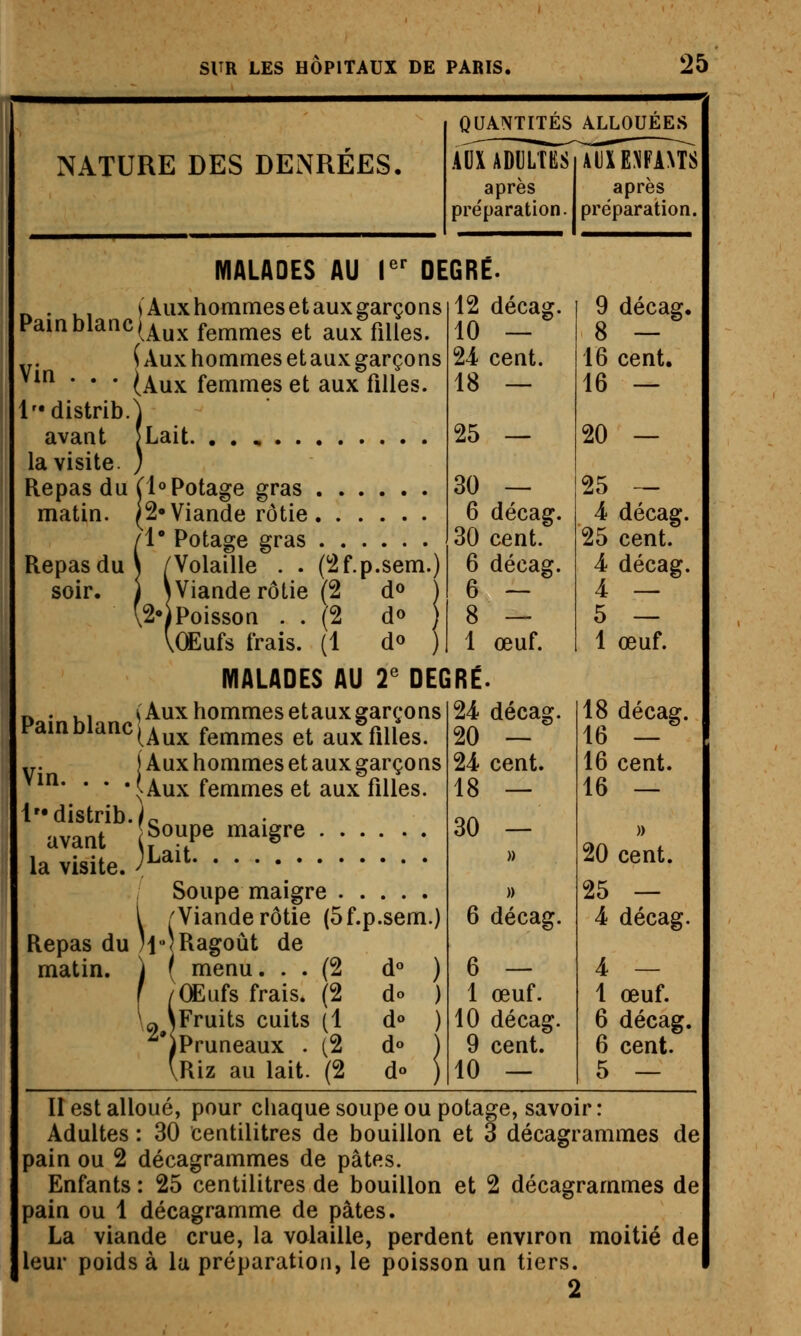 NATURE DES DENREES. QUANTITÉS ALLOUÉES AUX ADULTES après préparation MALADES AU I'' DEGRE. . (Aux hommes et aux garçons Pain blanc (^yx femmes et aux filles. „. (Aux hommes et aux garçons vin . . . (aux femmes et aux filles. l'*distrib avant ÎLait la visite. Repas du matin. Cl»Potage gras [2» Viande rôtie Repas du soir. <!• Potage gras ) /Volaille . . (<2f.p.sem.) j Wiande rôtie (2 do ) v2«iPoisson . . (2 do ) VŒufs frais. (1 do ) 12 10 24 18 25 30 6 30 6 6 déca« cent. décag. cent. décag. 1 œuf. MALADES AU 2' DEGRË. o . ,, (Aux hommesetauxgarçons Fammanc^^y^ femmes et aux filles. y. j Aux hommes et aux garçons Vin. . . •(a.ux femmes et aux filles. ldistrib./c, avant f^P^ ^^^^^^^ la visite. J,^^^^ Soupe maigre /Viande rôtie (Sf.p.sem.) li'lRagoût de f menu... (2 /Œufs frais. (2 ^jFruits cuits (1 iPruneaux . (2 \Riz au lait. (2 Repas du matin. décag cent. 30 — 6 décag. œuf. décag. cent. AUU\FA\TS après préparation. 9 décag. 8 — 16 cent. 16 — 20 — 25 — 4 décag. 25 cent. 4 décag. 4 — 5 — 1 œuf. 18 décaff. 16 - 16 cent. 16 — » 20 cent. 25 — 4 décag. 4 — 1 œuf. 6 décag. 6 cent. 5 — Il est alloué, pour chaque soupe ou potage, savoir : Adultes : 30 centilitres de bouillon et 3 décagrammes de pain ou 2 décagrammes de pâtes. Enfants : 25 centilitres de bouillon et 2 décagrammes de pain ou 1 décagramme de pâtes. La viande crue, la volaille, perdent environ moitié de leur poids à la préparation, le poisson un tiers.