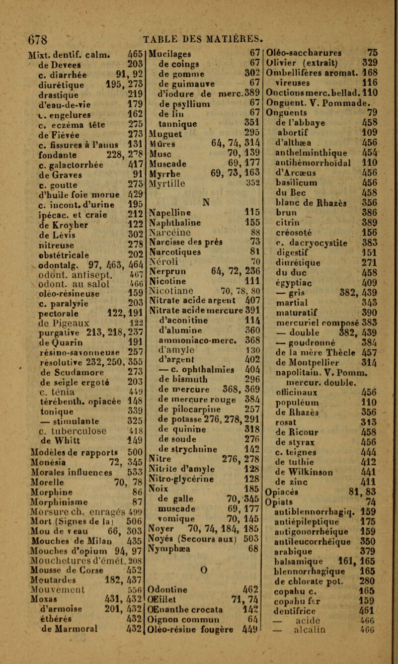 Mixt. denlif. calm. A65 de Devees 203 c. diarrhée 91, 92 diurétique 195, 273 drastique 219 d'eau-de-yie 179 t. engelures 162 c. eczéma tête 275 deFiévée 273 c. fissures à Pauus 131 fondante 228, 2''8 c. galactorrhée Zil7 de Grares 91 c. goutte 275 d'huile foie morue /|29 c. incont. d'urine 195 ipécac. et craie 212 de Kroyher 122 de Lévis 302 nitreuse 278 obstétricale 202 odontalg. 97, A63, A6Z| odont. antisept. 407 odont. au salol 4GG oléo-résineuse 159 c. paralysie 203 pectorale 122,191 de Pigoaux 122 purgative 213,218,237 deQuarin 191 résino-savonneuse 257 résolutive 232,250,355 de Scudamore 273 de seigle ergolé 203 C. ténia 4V!) térébenth. opiacée 1^8 Mucilages 67 de coings 67 de gomme de guimauve d'iodure de merc de psyllium de lin tonique — stimulante C. tuberculose de Whltt Modèles de rapports Monésia 72 Morales influences Morelle Morphine Morphinisme 339 325 418 1^9 500 345 533 70, 78 86 87 Morsure ch, enragés 40!) Mort (Signes de la) 506 Mou de veau 66, 303 Mouches de Milan Z|35 Mouches d*opium 94, 97 Moucheluros d'érnct. 208 Mousse de Corse 452 Moutardes 182,437 Mouvement :y:>(\ Moxas 431, 432 d'armoise 201, 432 éthérés 432 de Marmoral 432 tannique Muguet Vlûres Musc Muscade Myrrhe Myrtille 302 67 389 67 67 351 295 64, 74, 314 70, 139 69,177 69, 73,163 352 N Napelline 115 Naphthaline 155 Narcéine 88 Narcisse des prés 73 Narcotiques 81 Néroli 70 Nerprun 64, 72, 236 Nicotine 111 Nicotianc 70, 78, 80 Nitrate acide argent 407 Nitrate acide mercure 391 d'aconitine 114 d'alumine 360 ammoniaco-merc. 368 d'amyJc 130 d'argent 402 — c. ophlhalmies 404 de bismuth 296 de mercure 368, 369 de mercure rouge 384 de pilocarpine 257 de potasse 276, 278,291 de quinine 318 de soude 276 de strychnine 142 Nilre 276, 278 Nitiile d'amyle 128 Nitroglycérine 128 Noix 185 de galle 70, 345 muscade 69, 177 vomique 70, 145 Noyer 70, 74, 184, 185 Noyés (Secours aux) 503 Nymphxa 68 Odontine Œillet OEnanlhe crocata 462 71,74 142 Oignon commun 64 Oléo-résine fougère 449 Oléo-saccharures 75 Olivier (extrait) 329 Ombellifères aromat. 168 vireuses 116 Onctions merc.bellad. 110 Onguent. V. Pommade. Onguents 79 de l'abbaye 458 abortif 109 d'althiea 456 anthelminthique 454 antihémorrhoïdal 110 d'Arcœus 456 basilicum 456 du Bec 458 blanc de Rhazès 356 brun 386 citrin 389 créosote 156 c. dacryocystile 383 digestif 151 diurétique 271 du duc 458 égyptiac 409 — gris 382 ,439 martial 343 maluratif 390 mercuriel composé 383 — double 382 .439 — goudronné 584 de la mère Thècle 457 de Montpellier 314 napolitain. V. Pomm, mercur. double otHcinaux 456 populéum 110 de Rhazès 356 rosat 313 de Ricour 458 de styrax 456 c. teignes 444 de tulhie 412 de Wilkinson 441 de zinc 411 Opiacés 81, 83 Opiats 74 anliblennorrhagiq. 159 antiépileptique 175 antigonorrhéique 159 antileucorrhéique 350 arabique 379 balsamique 161, 165 blennorrhagique 165 de chlorate pot. 280 copahu c. 165 copuhu f^;r 159 dentifrice 461 — acide 400 — alcalin 400