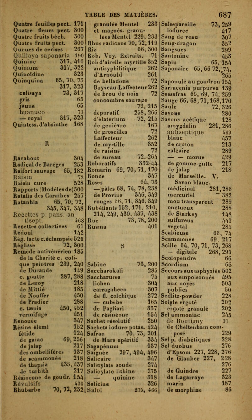 Quatre feuilles pect. 171 Quatre fleurs pect. 300 Quatre fruits béch. 300 Quatre fruits pect. 300 Queues de cerises 267 Quillava saponaria li^O Quinine 317, 416 Quiuium 317, 322 Quiuoïdine 323 Quiuquiiia 65, 70, 73 317, 323 calisaya 73, 317 gris 65 jaune 65 huanuco T3 — royal 317, 323 Quintess. d'absinthe 168 R Racabout 30/t Radical de Baréges 253 Raifort sauyage 65,182 Baisin 72 Raisin cure 528 Rapports (Modèlesde)500 Rataila des Caraïbes 257 RaUnhia 65, 70, 72, 3Z|5, 347, 348 Recettes p. pans, an- lisept. 408 Recettes collectiTes 61 Redoul 142 Reg. lactéc.éclampsie 521 Réglisse 72, 300 Remède anlivénérien 185 de la Cbarité c coli- que peintres 239, 240 de Durande l49 c. goutte 287,288 de Leroy 218 de Mittié 185 de Nouiler 450 de Pradier 288 c. taenia 450, 452 Ternaifuge 451 Reuouée 347 Résine élémi 152 fétide 124 de gaîac 69,256 dejalap 217 des oinbelliféres 137 de icammonée 218 de tbapsia 435, /'i37 de turbilh 217 Résineone de goudr. l54 Révulsifs 430 Rhubarbe 70, 72, 232 TABLE DES MATIERES. granulée Mentel 233 et magnés, granu- lées Mentel 229,233 Rhusradicans 70, 72,119 Riz 66,300 Rob. Voy. Extraits. 71 Rob d'airelle myrtille 352 antisypbilitique 262 d'Ariiould 261 de belladone 72 Boy»eauLairecteur262 de brou de noix 72 concombre sauva^'e 72. 215 dépuratif 258, 266 d^èlatérium 72, 215 de geniéyre 167 de groseilles 72 Lalfecteur 262 de myrtille 352 de raisins 72 de sureau 72, 264 Roboratifs 332-^ Romarin 69,70,71,170 Ronce 347 Roses 64, 73 — pâles 68, 74, 78,238 de Provins 346,349 rouges 06,71,346,349 Rubèliantsl52,171, 210, 214, 249, 430, 437, 438 Rue 73,78,200 Rusma 401 Sabine 73, 200 Saccbarokali 285 Saccharures 75 lichen 304 carraguheen 307 de fl, colchique 272 — cubébe 165 de Pagliari 337 de résineone 154 Sachet résolutif 250 Sachets iodure potas. 424 Safran 70, 73, 201 de Mars apéritif 334 Sagapénum 137 Saignée 297, 494, 496 Salicaire 347 Salicylate soude 274 Salicylale lilhine 275 — quinine 318 Salicine 326 Salol 27j, 4G6 687 Salsepareille 73,259 iodurée 4l7 Sang de veau 307 Sang-dragon 352 Sangsues 299 Santonine 453 Sapin 65, 154 Saponaire 65,66 72,74, 265 Saponulé au goudron 154 Sanacenia purpurea 139 Sassafras 65, 69, 74, 259 Sauge 66,68,71,168,170 Saule 72,326 Savons 280 Savons acétique 128 ainygdalin 281,286 antiseptique 469 blanc 457 de crolon 213 calcaire 289 — — morue 429 de gomme-gutte 217 de jalap 218 de Marseille. V. Savon blanc. médicinal 281,286 mercuriel 382 mou transparent ~ 289 onctueux 288 de Slarkey 148 sulfureux 441 végétal 285 Scabieuse 66, 74 Scammonee 69, 217 Scille 64, 70,71, 73,268 - digitale 268,291 Scolopendre 66 Scordium 66 Secours aux asphyxiés 502 aux empoisonnés 495 aux noyés 503 publics 50 Sedlitz-powder 228 Seigle erguté 202 ergoté granulé 202 Sel ammoniac 245 de lioutiyny 37 de Cheltenham com- posé 229 Sel p. diabétiques 228 Sel duobus 276 d'Epsom 227, 228, 276 de Glauber 227, 228 276 de Guindre 227 de Lagarraye 323 marin 187 d« morphiue 86