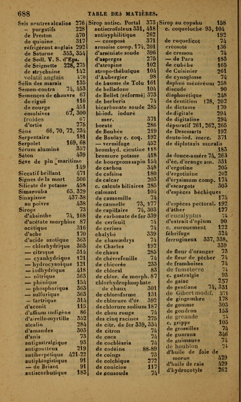 Sels neutres alcalins 276 — purgatifs 228 de Pieston A70 de quinine 317 réfrigérant anglais 292 de Saturne 353, 354 de Sedl. V. S. d'Epi, de Seipnette 228, 275 de strychnine 142 volalil anglais 470 Sélîn des marais 135 Semen-contra 74, 453 Semences de chanvre 67 de ciguë 116 «le courge , 451 émulsives 67, 300 froides G7 d'ortie 275 Séné 66. 70, 72, 234 Serpentaire 181 Serpolet 169, 68 Sérum alumine 357 Séton 439 Sève de pin Tmaritinie 149 Siccatif brillant 471 Signes delà mort 506 Silicate de potasse 458 Simarouba 65, 329 Sinapisme 437-38 au poivre 438 Sirops 73 d'absinthe 74, 168 d'acélate morphine 87 acétique 316 d'ache 170 d'acide azotique 363 — clilorhydrique 363 — citrique 314 — cyanhydrique 121 — hydrocyanique 121 — iodhydrique 418 — nitrique 363 — phénique 154 — pliospliorique 363 — sulfurique 363 — tartrique 314 d'aconit 115 , d'alllum indigène 86 d'airelle-myrtille 352 alcalin 284 d'amandes 303 d'anis 73 antigaslralgique 93 antigoulleux 219 antiberpélique 421-22 antipblogititique 91 — de Briant 91 antiscorbutique 183 Sirop antisc. Portai 373 antiscrofuleux331, 418 antisyphilitique 262 — composé 371 armoise comp. 174, 201 d'arséniate soude 396 d'asperges 275 d'atropine 102 atropo-thébaïque 104 d'Aubergier 98 de baume de Tolu 161 de belladone 104 de Bellet (réformé) 373 de berberis 74 bicarbonate soude 285 bi>iod. ioduré mer. 371 borate 286 deBoubée 219 de Boulay c. coq. 192 — vermifuge 452 bromhyd. cicutine 118 bromure potasse 418 de bourgeonssapin 154 de cachou 348 de caféine 180 decalcar 203 c. calculs biliaires 285 calmant 104 de camomille 74 de cannelle 73, 177 de capillaire 74,303 de carbonate de fer 339 de cerfeuil 74 de cerises 74 chalybé 339 de clianiœdrys 74 de Charles 192 de chaux 285 de chèvrefeuille 74 de chicorée 233 de cliloral 83 de chlor. de morph. 87 chlorliydrophosphate de chaux 301 de chloroforme 131 de chlorure d'dr 392 dechlorure sodium 187 de chou rouge 74 des cinq racines 275 de citr. de fer 339, 334 de citron 74 de coca 74 de cochléaria 74 de codéine 88-89 de coing» 73 de colchique 272 de conicine 117 de cousoud» 74 Sirop au copahu 158 c. coqueluche 93, 104 192 de coquelicot 74 créosote 136 de cresson 74 — de Para 183 de cubèbe 165 de Cuisinier 261 de cynoglosse 74 dapliné mézéréum 258 diacode 90 diaphorétique 248 de dentition 128, 202 de dictame 170 dedigilale 294 de digitaline 294 dépuratif 261,262,265 de Desessarts 192 deuto-iod. merc. 371 de dinlotaxis muralis 183 de douce-amére 74, 263 d'éc. d'orange am. 331 d'ergotine 205 d'ergotinine 202 d'érysimum comp. 174 d'escargots 303 d'espèces béchiques 175 d'espèces pectoral. 192 d'éther 127 d'eucalyptus 74 d'extrait d'opium 90 c. enrouement 122 fébrifuge 324 ferrugineux 337, 338, 339 de fleur d'oranger 73 de fleur de pêcher 74 de framboises 74 de fumelerre 74 c. gastralgie 93 de gaïac 257 de gentiane 74, 331 (le Gibertmodif. 371 de gingembre 178 de gonmie 303 de goudron 153 de grenade 74 c. grippe 105 de groseilles 74 de guarana 346 de nuimauve 74 de houblon 74 d'huile de foie de morue 429 d'huile de raie 429 d'iiydrocotyle 262