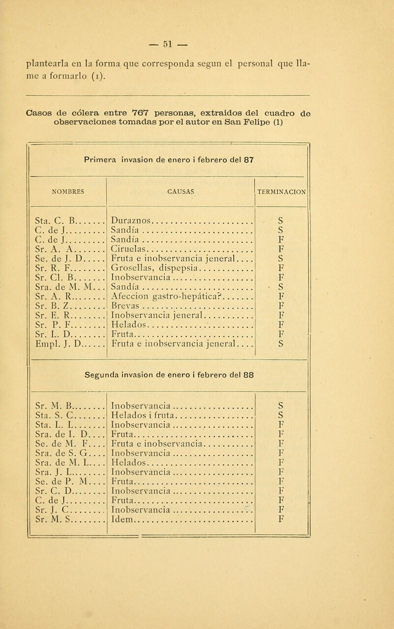 plantearla en la forma que corresponda según el personal que lla- me a formarlo (i). Casos de cólera entre 767 personas, extraídos del cuadro de observaciones tomadas por el autor en San Felipe (1) Primera invasión de enero i febrero del 87 NOMBRES CAUSAS TERMINACIÓN Sta. C. B C. de J C.deJ Sr. A. A Se. de J. D.... Sr. R. F Sr. Cl. B Sra. de M. JVL . Sr. A. R Sr. B. Z Sr. E. R Sr. P. F Sr. L. D Empl. J. D . Duraznos S S F F S F F ■ S F F F F F S . Sandía . Sandía . Ciruelas . Fruta e inobservancia jeneral.... . Grosellas, dispepsia . Inobservancia ' . Sandía . Afección gastro-hepática? . Brevas . Inobservancia jeneral . Helados . Fruta . Fruta e inobservancia jeneral.... Segunda invasión de enero i febrero del 88 Sr. M. B Sta. S. C Sta. L. L Sra. de I. D... Se. de M. F... Sra. de S. G... Sra. de M. L... Sra. J. L Se. deP. M... Sr. C. D C. de J . Inobservancia S s F F F F F F F F F F F . Helados i fruta . Inobservancia Fruta . Fruta e inobservancia . Inobservancia . Helados . Inobservancia . Fruta . Inobservancia . Fruta Sr. J. C Sr. M. S . Inobservancia '.. . ídem