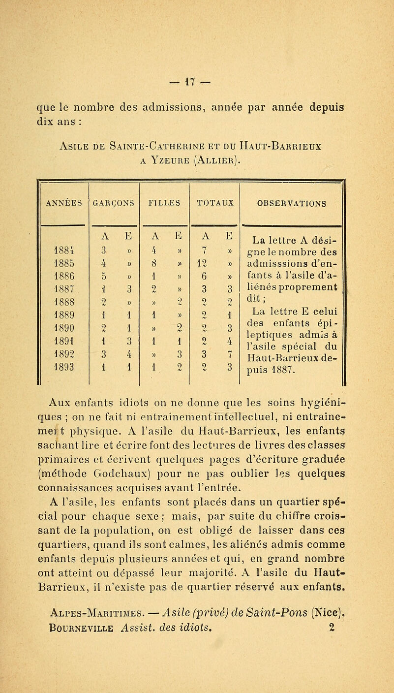 que le nombre des admissions, année par année depuis dix ans : Asile de Sainte-Catherine et du Haut-Barrieux A YzEURE (Allier). années GARÇONS FILLES TOTAUX OBSERVATIONS A E A E A E La lettre A dési- 1884 3 » 4 )) 7 » gne le nombre des 1885 4 » 8 » 12 » admisssions d'en- 1886 5 » 1 » 6 » fants à l'asile d'a- 1887 1 3 2 » 3 3 liénés proprement 1888 1889 2 1 » 1 » 1 2 » 2 0 2 1 dit; La lettre E celui 1890 1891 1892 1893 9 1 3 1 1 3 4 1 » 1 » 1 2 1 3 2 2 2 3 2 3 4 7 3 des enfants épi- leptiques admis à l'asile spécial du Haut-Barrieux de- puis 1887. Aux enfants idiots on ne donne que les soins hygiéni- ques ; on ne fait ni entraînement intellectuel, ni entraîne- mei;t physique. A l'asile du Haut-Barrieux, les enfants sachant lire et écrire font des lectures de livres des classes primaires et écrivent quelques pages d'écriture graduée (méthode Godchaux) pour ne pas oublier les quelques connaissances acquises avant l'entrée. A l'asile, les enfants sont placés dans un quartier spé- cial pour chaque sexe; mais, par suite du chiffre crois- sant de la population, on est obligé de laisser dans ces quartiers, quand ils sont calmes, les aliénés admis comme enfants depuis plusieurs années et qui, en grand nombre ont atteint ou dépassé leur majorité. A l'asile du Haut- Barrieux, il n'existe pas de quartier réservé aux enfants. Alpes-Maritimes. — Asile (privé) de Saint-Pons (Nice). BouRNEViLLE Assist. des idiots. 2