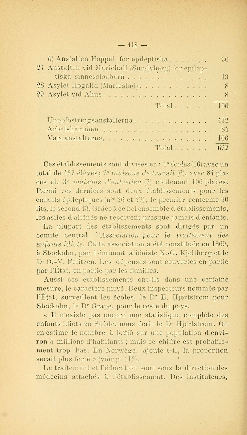 5) Anstalten Hoppet, for epileptiska , . 30 27 Anstalten vid Mariehall (Sundyberg) for epilep- tiska sinnessloabarn 13 28 Asylet Hogalid (Mariestad) 8 29 Asylet vid Ahus 8 Total ~~m Upppfostringsanstalterna 432 Arbetshemmen 84 VaiTlanstalterna 106 Total 622 Ces établissements sont divisés en : i° écoles (16) avec un total de 432 élèves; 2° maisons de travsàl (6), avec 84 pla- ces et, 3° maisons cl'entretien (7) contenant 106 places. P£,rmi ces derniers sont deux établissements pour les enfants épileptiques (n°^ 26 et 27); le premier renferme 30 lits, le second 13. Grâce à ce belensemlîle d'établissements, les asiles d'aliénés ne reçoivent prescfue jamais d'enfants. La plupart des établissements sont dirigés par un comité central, VAssociation pour le traitement des enfants idiots. Cette association a été constituée en 1869, à Stockolm, par l'éminent aliéniste N.-G. Kjellberg et le D O.-V. Felitzen. Les dépenses sont couvertes en partie par l'Etat, en partie par les familles. Aussi ces établissements ont-ils dans une certaine mesure, le caractère privé. Deux inspecteurs nommés par l'Etat, surveillent les écoles, le D' E. Hjertstrom pour Stockolm, le D'' Grape, pour le reste du pays. « Il n'existe pas encore une statistique complète des enfants idiots en Suède, nous écrit le D'' Hjertstrom. On en estime le nombre à 6.295 sur une population d'envi- ron 5 millions d'habitants ; mais ce chiffre est proljable- ment trop bas. En Norwège, ajoute-t-il, la proportion serait plus forte » (voir p. 113). Le traitement et l'éducation sont sous la direction des médecins attachés à l'établissement. Des instituteurs,