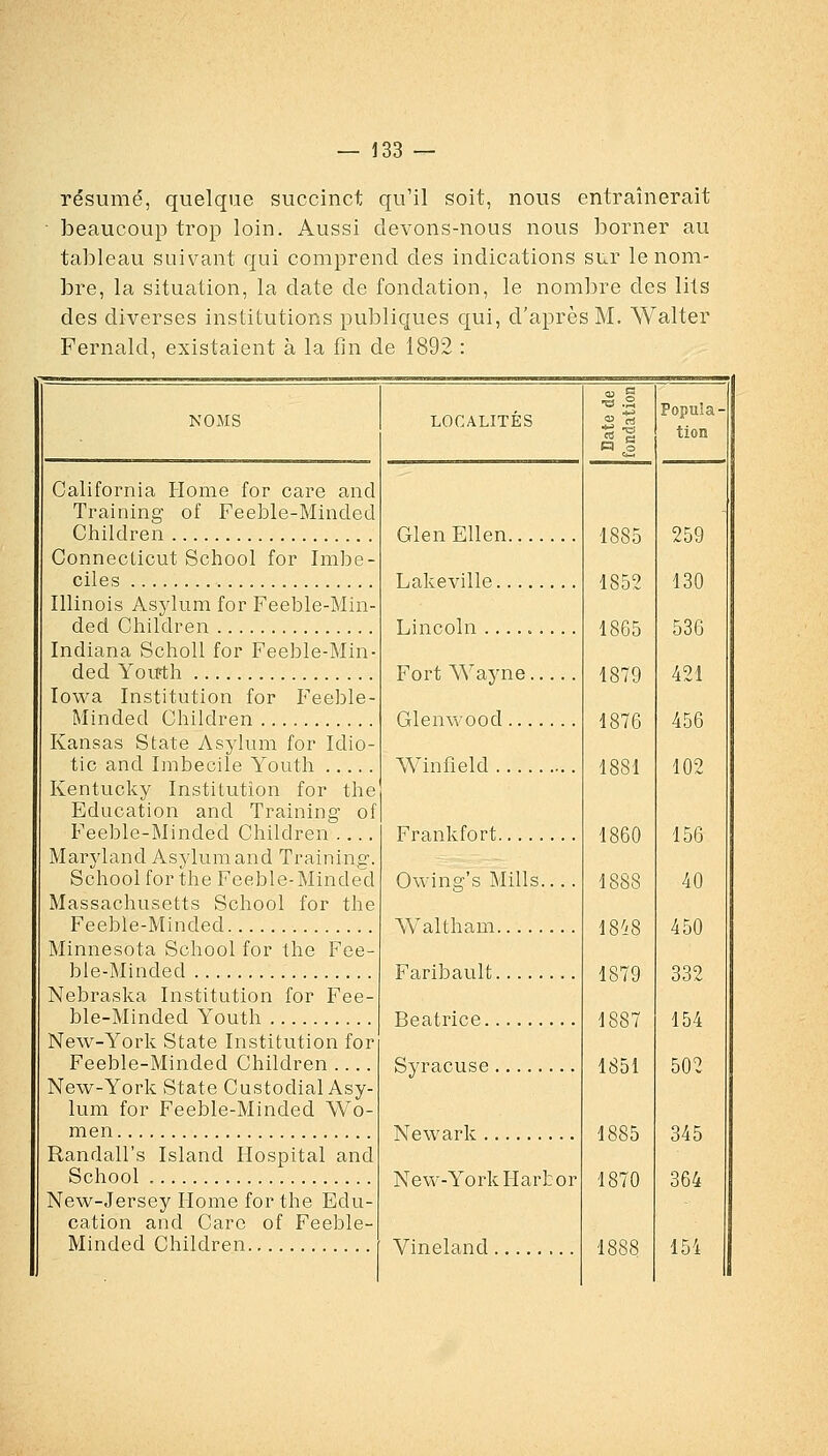 résumé, quelque succinct qu'il soit, nous entraînerait beaucoup trop loin. Aussi devons-nous nous borner au tableau suivant qui comprend des indications sur le nom- bre, la situation, la date de fondation, le nombre des lits des diverses institutions publiques qui, d'après M. Walter Fernald, existaient à la fin de 1892 : NOMS California Home for care and Training of Feeble-Minded Children ConnecLicut School for Imbé- ciles Illinois Asylum for Feeble-Min- ded Children Indiana SchoU for Feeble-Min- ded Youth lowa Institution for P'eeble- Minded Children Kansas State Asylum for Idio- tie and Imbécile Youth Kentucky Institution for the Education and Training of Feeble-Minded Children .... Maryland As^dumand Training. School for the Feeble-Minded Massachusetts School for the Feeble-Minded Minnesota School for the Fee- ble-Minded Nebraska Institution for Fee- ble-Minded Youth New-York State Institution for Feeble-Minded Children .... New-York State Custodial Asy- lum for Feeble-Minded Wo- men Randall's Island Hospital and School New-Jersey Home for the Edu- cation and Care of Feeble- Minded Children LOCALITES GlenEUen Lakeville Lincoln ......... Fort Wayne Glenwood Winfield Frankfort Owing's Mills.... Waltham Faribault Béatrice Syracuse Newark New-York Harb or Vineland .2 i 1885 1852 1865 4879 1876 1881 1860 1888 18^i8 1879 1887 1851 1885 1870 1888 Popula- tion 259 130 536 421 456 102 156 40 450 332 154 502 345 364 154