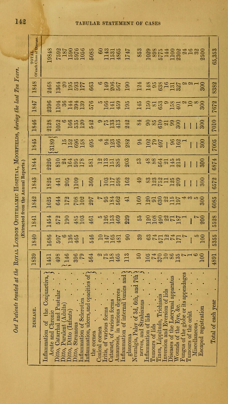 TABULAR STATEMENT OF CASES 1 5 CO CM b~0 CO CO in O co i—i in t^ CO oscoinHHOn<i-*cocMO CO 1-1 o -* OS CO OS t-- in CO CO HH CO CO ■* in CM OS b HOOCMrHCOO in *4 w CO m l-H m OS O O rH in oo L- CO O CO U H H M in CO o M HO .g O OS 1—1 fc~ l-H to i—1 in i—1 i—1 ■>* rH rH lO rH CM CM in CO oo CO 'SOinmis CO OCSOls O HH COinOOCOrHt^CMCMi—IO CM ■<* CD !0<NG10)S CO -*oo OS CM HH CS CO rH CO CM o co CO -* CO HIOH CO rH CM in r-l l—1 r-i CO i—1 CO CO CO rH CM 1—1 CO fc» co ■* CO -# HH OS CO in co i—i os in in OrHCOOSCOrHCMOCOO CM ■* OS O CO HH OS CO t- co -# m OS HH in oo in m O rH o l>. co CO 1—1 r—1 CO i—1 in HH-*1 rH rH rH CO f—1 ■* CO CO i—l CM 1—1 fc~ co CO cm co co m o CM cs in co co CM HH O in O i—i os o o o S CM in co co cm ■* fc^ CO rH •* CO OS O0 I—1 CM OS O | 1 C5 1—1 CO t—1 O i—1 IO rH in rH ■* CM CD CO I 1 1 CO o 1—1 CM rH t>- in OS xn cm co co in -sjl -cH CO CD CM C« CM OS t— CD CM rH o m ■* CO HU3C5U3 OS OS CM CO oo OS O t— OS 1 OS CD I 1 o o CO r—I r-1 CD rH <tf rH tH CM rH 'Cfl 1 i—1 1 1 CO o 1—1 CO b- ^< CO O ^ hh in co rH cm co i—I in CO CO OO GO HH rH in CO o -* ■* CM rH CM CD OS fc- CO rH rH in CO o in ^OOOCS-aH 1 | 1 o t~ CO CM co i—I m i—l in rH rH CO CM in rH CM 1 I 1 CO CO l-H CM CD CM to in rH in OS O CO t-oo CM OS CO CO CM rH in OS o ^ CM •* O O I CD I OHC5 CO -cfl oo cm in i—I CM O I 1 1 o t^ CO CO ^1 CM rH 1 CO 1 i—1 rH in rH HN rH CM 1 1 1 CO in rH rH rH CO cm IO -* CM OO CM fc- fc~ in ^H CM rH O OHO«lON-*COfflO in ^H CM 'S N OO OS OS OO CO ^P CO CM OS CO CM rH OS o CO CO co CD rH t^rH CM r—i in rH i—1 CO rH rH CO o l—l l-H CD l-H ^ CM O m co r-K in co co os OS in OOOOWHNH fc-O CO ^ in !>. OS OO O CO cm in co CM in CM O OS CM j>- OO I o CM CO ^ in i—1 -*< rH ■* rH i—1 ■* CM i—1 rH ^ —( 1 CM in 1—1 l—1 in o CO Ncoto in CD OSiOH O OS CO ■* r^ CM # i—l t^ in o in -a CO O CO CO 1 -*1 H-*COOO OS CO CONNHNN | o in CO CO m rH -* 1 in .—1 i—1 -* m rH 1 !—{ CO r—1 1-1 in OS r—1 OO CO CO OS -a cm in oo in CO o inrjHOOcoint^i—icoo rH CO m OS -cfl OS t>. CO l>- in co 1—1 in ONNHOOM o OS oo ^cfl •^H rH CO in rH tfl l-H i—1 CO rH rH OO l-H rH r~s-— ^H <H tS ■ rJl • • CO- OT £> o3 o . xn ■ 1 • 3 • 5P ■+5 _£2 ^j-=> <o TS 03 T3 ' o H2 ii cl » * -+3 o ot O I • • 02 2 - 03 . 02 02 <i 02 '5° o • O O o and Pustuli (Adults) fants) Sclerotica . 03 Ph o • S • O forms . ous forms , irious degre s • 03 1 • -f-3 05 co d CO-g «« cS O Sh tion of lids of lids ppitudo, Trichiasis and Eversion of li of the Lacrymal ap of the Eye, &c. . f the globe or its ap of the orbit . d _o 03 -J3 u t>s ■s 03 fl °6 ■+2 03 tarrhal rulent tto (In rumous tion of 3 C? o3 o <u J2 CI ornea various of vari s, in v: O . CI 2 o3 Pwg OT OT 5. 6D O CD 2 *■' CM O 'ei ■+= O 03 c3 ° cue*! Ditto, Ca Ditto, Pu Ditto, Di Ditto, St: Inflamma Inflamma the cor Conical c Iritis, of Cataract, Amaurosi Inflamma glaucoi Neuralgia nerves, Inflamma Tumours Tinea, Li Inversion Diseases Wounds i Fungus o Tumours CD o 1 09 p-l 03 o 03 H