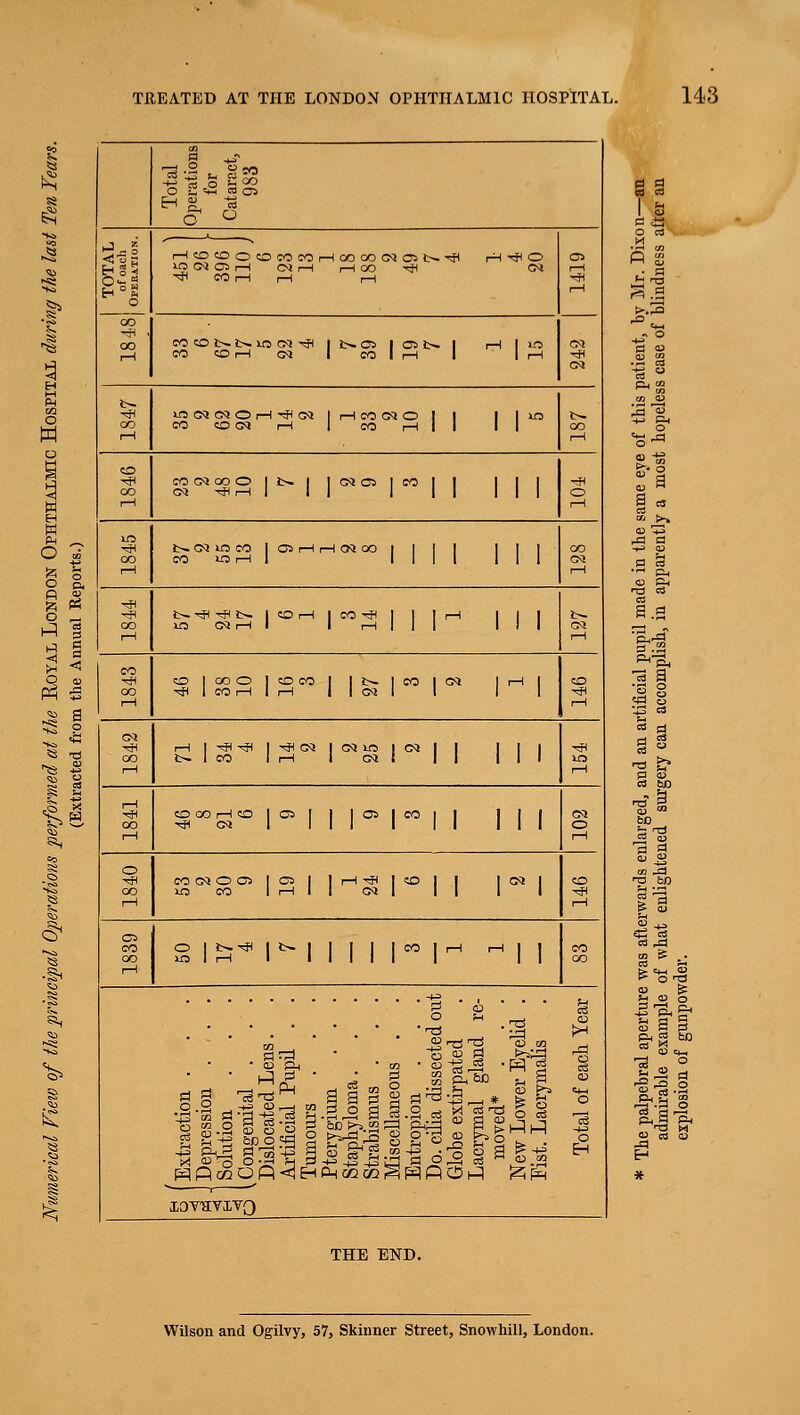 r3 .2 « -n 3 -g s g S O  CO Hi i CO H(0fflOOMC0H00Mffl05t>T}l rH HH O »MC5H MH HOO ^ CM HI CO i—1 r—1 r—1 Ca l-H HH i-H CO CO t~ i>- W CM HH It^OJ 1 OS fc-» 1 rH I in CO CO i—1 CM 1 CO Id 1 IrH CM CM HI CO rH USCMCMOi—l-*S 1 ri CO CM O I 1 1 1 W CO CO CM r-l I CO i—III II co 1—1 to co l—l g=c«,o |fc. | |<*a» |rt | | I!] HH O rH in co i—l NCSU3CO I G5 1—1 I—1 CM OO 1 II 1 III CO CM i—1 Hi H< CO rH O'StJUs j tOH 1 CO^I | I 1 i—1 1 1 1 CM rH CO HH CO l—1 ffl 1 COO IfflM I 1 t> | M I « 1 H 1 HI 1 CO i—1 1 rH llfMI 1 I I co HH i—1 CM HI CO l—l H | ^1^1 | TflW | CMiO 1 « 1 1 | I | r—1 l—l HI CO l—l OOOrHCO |0|,|0|CO|, ]|, CM O o HH CO l—l MCSOO! | OS 1 1 i-H HH 1 CO 1 I 1 CM 1 10 co 1 i—ill cm| II 1 1 CO HI r—1 OS CO CO l-H g |5<* |fc-| H | |eo JrH rH | j CO CO o Extraction . A . Depression ... h Solution O I Congenital . Dislocated Lens. Artificial Pupil . . Tumours Pterygium . . . Staphyloma. Strabismus . . . Miscellaneous . Entropion . . . Do. cilia dissected out Globe extirpated Lacrymal gland re- moved* . . . New Lower Eyelid . Eist. Lacrymalis Total of each Year a.s 13 9 5 ° crt § J3 a u <s el <u £ Sj « o ■Sag » H 3 ft g bO tl « H -§2 o ft S 'S ft 9 'ft THE END. Wilson and Ogilvy, 57, Skinner Street, Snowhill, London.