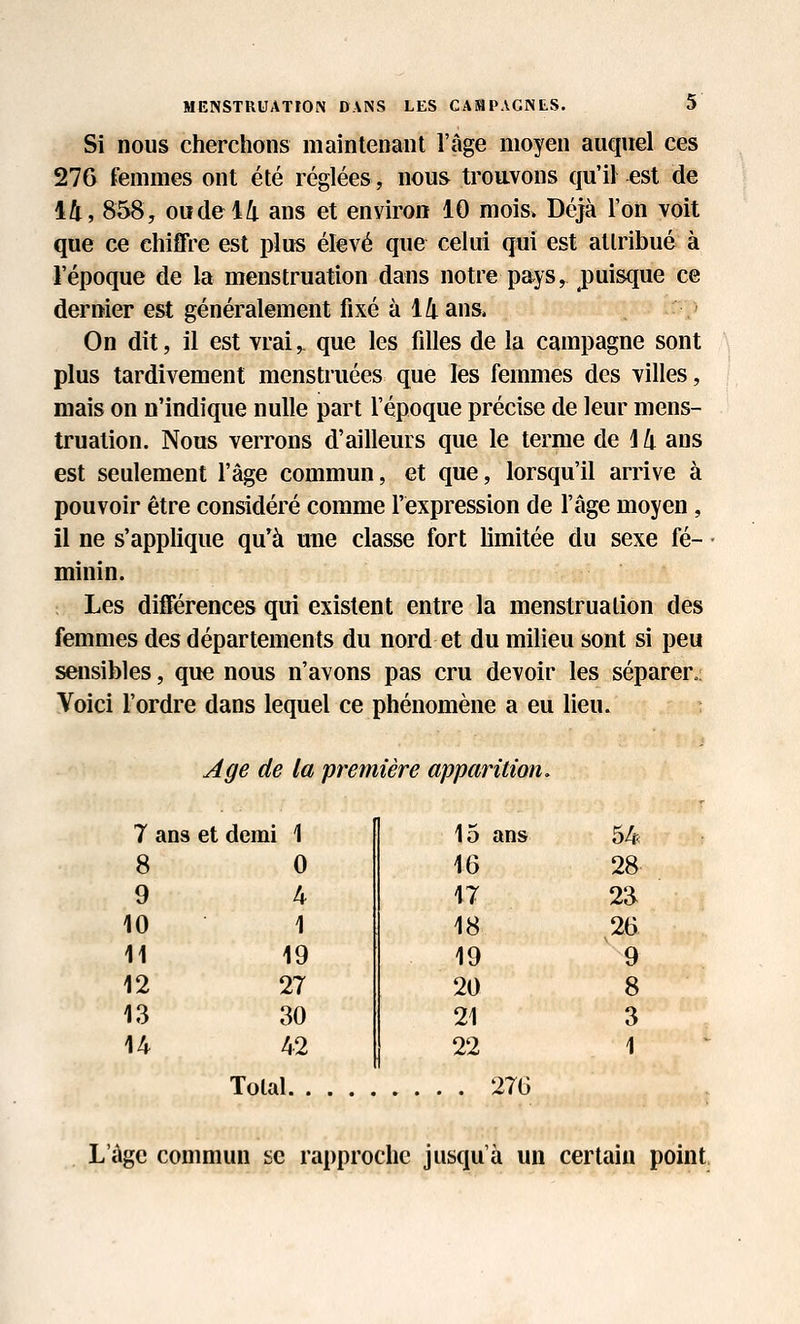 Si nous cherchons maintenant l'âge moyen auquel ces 276 femmes ont été réglées, nous trouvons qu'il est de 44, 858, oude 44 ans et environ 40 mois. Déjà l'on voit que ce chiffre est plus élevé que celui qui est attribué à l'époque de la menstruation dans notre pays, puisque ce dernier est généralement fixé à 44 ans. On dit, il est vrai,^ que les filles de la campagne sont plus tardivement menstruées que les femmes des villes, mais on n'indique nulle part l'époque précise de leur mens- truation. Nous verrons d'ailleurs que le terme de ] 4 ans est seulement l'âge commun, et que, lorsqu'il arrive à pouvoir être considéré comme l'expression de l'âge moyen, il ne s'applique qu'à une classe fort limitée du sexe fé- minin. Les différences qui existent entre la menstruation des femmes des départements du nord et du milieu sont si peu sensibles, que nous n'avons pas cru devoir les séparer.; Voici l'ordre dans lequel ce phénomène a eu lieu. Jge de la première apparition. 1 ans et demi 1 15 ans 54 8 0 16 28 9 4 17 23 10 1 18 26 11 19 19 V 9 12 27 20 8 13 30 21 3 14 42 22 1 Total .... 276 L'âge commun se rapproche jusqu'à un certain point