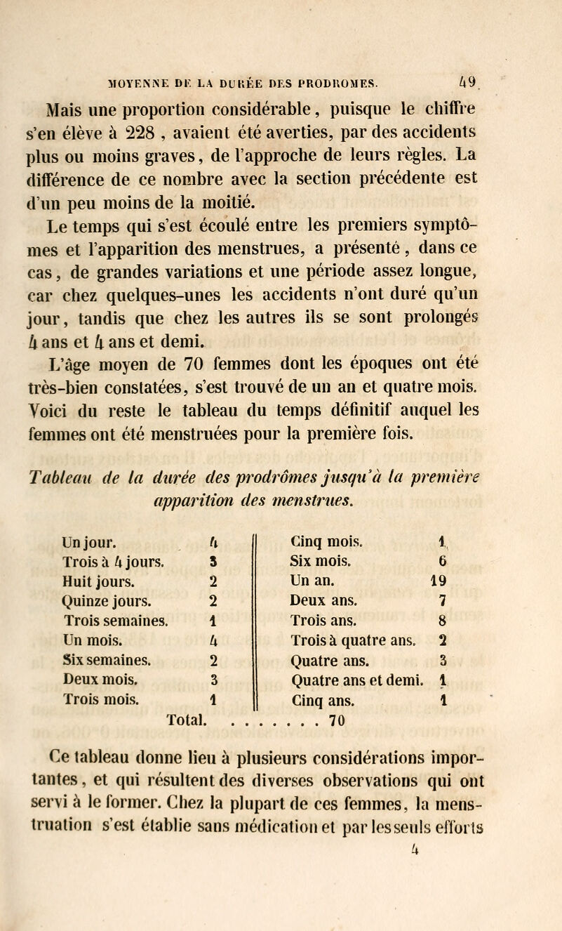 MOYENNE Dr. LA DUKÉE DES PRODROMES. ^9. Mais une proportion considérable, puisque le chiffre s'en élève à 228 , avaient été averties, par des accidents plus ou moins graves, de l'approche de leurs règles. La différence de ce nombre avec la section précédente est d'un peu moins de la moitié. Le temps qui s'est écoulé entre les premiers symptô- mes et l'apparition des menstrues, a présenté , dans ce cas, de grandes variations et une période assez longue, car chez quelques-unes les accidents n'ont duré qu'un jour, tandis que chez les autres ils se sont prolongés k ans et li ans et demi. L'âge moyen de 70 femmes dont les époques ont été très-bien constatées, s'est trouvé de un an et quatre mois. Voici du reste le tableau du temps définitif auquel les femmes ont été menstruées pour la première fois. Tableau de la durée des prodromes jusqu'à la première apparition des menstrues. Un jour. U Trois à/i jours. 5 Huit jours. 2 Quinze jours. 2 Trois semaines, 1 Un mois. U Six semaines. 2 Deux mois. 3 Trois mois. 1 Cinq mois. 1 Six mois. 6 Un an. 19 Deux ans. 7 Trois ans. 8 Trois à quatre ans. 2 Quatre ans. 3 Quatre ans et demi. 1 Cinq ans. 1 Total 70 Ce tableau donne lieu à plusieurs considérations impor- tantes , et qui résultent des diverses observations qui ont servi à le former. Chez la pUipart de ces femmes, la mens- truation s'est élabh'e sans médication et parlesseuls efforts