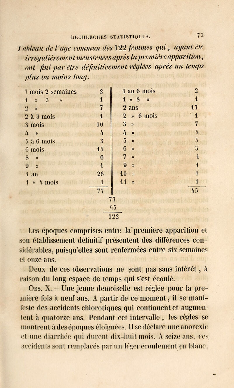 Tableau de L'cuje commun des l^^ femmes qui, ayant été irrégiUièrement menslriiées après la première apparition, ont fini par être définitivement réglées après un temps plus ou moins long. l mois 2 semaines 2 1 an 6 mois 2 1 » 3 1 1 » 8 » 1 2 » 7 2 ans 17 2 à 3 mois 1 2 » 6 mois 1 3 mois 10 3 » 7 h » k U n 5 5 à 6 mois 3 5 » 5 6 mois 15 6 » 3 8 » 6 7 » ; 1 9 s 1 9 » 1 1 an 26 10 » 1 1 » ^ mois 1 77 11 i>. 1 ^5, 7 7 l i5 122 Les époques comprises entre la première apparition et sou établissement définitif présentent des différences con- sidérables, puisqu'elles sont renfermées entre six semaines et onze ans. Deux de ces observations ne sont pas sans intérêt, à raison du long espace de temps qui s'est écoulé. Obs. X.—Une jeune demoiselle est réglée pour la pre- mière fois à neuf ans. A partir de ce moment, il se mani- lesle des accidents chlorotiques qui continuent et augmen- lent à quatorze ans. Pendant cet intervalle , les règles se inonlrenl à des époques éloignées. 11 se déclare une anorexie <,'l une diarrhée (pii durent dix-liuit mois. A seize ans. ces accidcnis sonl remplacés par un légorécoulenienl en blanc.