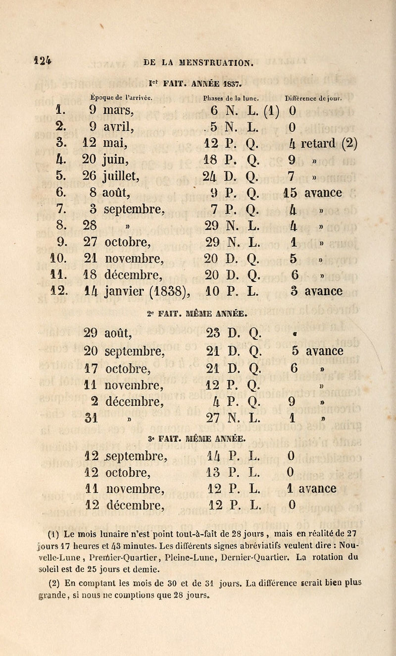 pt^ FAIT. ANNÉE 1837. Époque de l'airivée. Phases de la lune. Différence de jour. 1. 9 mars, 6 N. L. (1) 0 2. 9 avril, . 5 N. L. 0 S. 12 mai, 12 P. Q. li retard (2) h. 20 juin. 18 P. Q. 9 » 5. 26 juillet. 24 D. Q. 7 » 6. 8 août, ' 9 P. Q. 15 avance 7. 3 septembre, 7 P. Q. II » 8. 28 29 N. L. II » 9. 27 octobre, 29 N. L. 1 » iO. 21 novembre. 20 D. Q. 5 » 11. 18 décembre. 20 D. Q. 6 » 12. 14 janvier (1838) 2-= FAIT. , 10 P. L. MÊME ANNÉE. 3 avance 29 août. 23 D. Q. « 20 septembre. 21 D. Q. 5 avance 17 octobre, 21 D. Q. 6 0 11 novembre. 12 P. Q. » 2 décembre, Il P. Q. 9 » 31 27 N. L. 1 » 3« FAIT. BIÊaiE ANNÉE. 12 septembre, ih P. L. 0 12 octobre, 13 P. L. 0 11 novembre, 12 P. L. 1 avance r/i'i T.f 12 décembre, nr»nî« Innnirp nVst nninf tni 12 P. L. it-à_fnit âp Î>S iniirs . m 0 nk f>i 1 rMlitédfl 27 jours 17 heures et ZiS minutes. Les différents signes abréviatifs veulent dire : Nou- velle-Lune , Preniier-Quartier, Pleine-Lune, Dernier-Quartier, La rotation du soleil est de 25 jours et demie. (2) En comptant les mois de 30 et de 31 jours. La différence serait bien plus grande, si nous ne comptions que 28 jours.