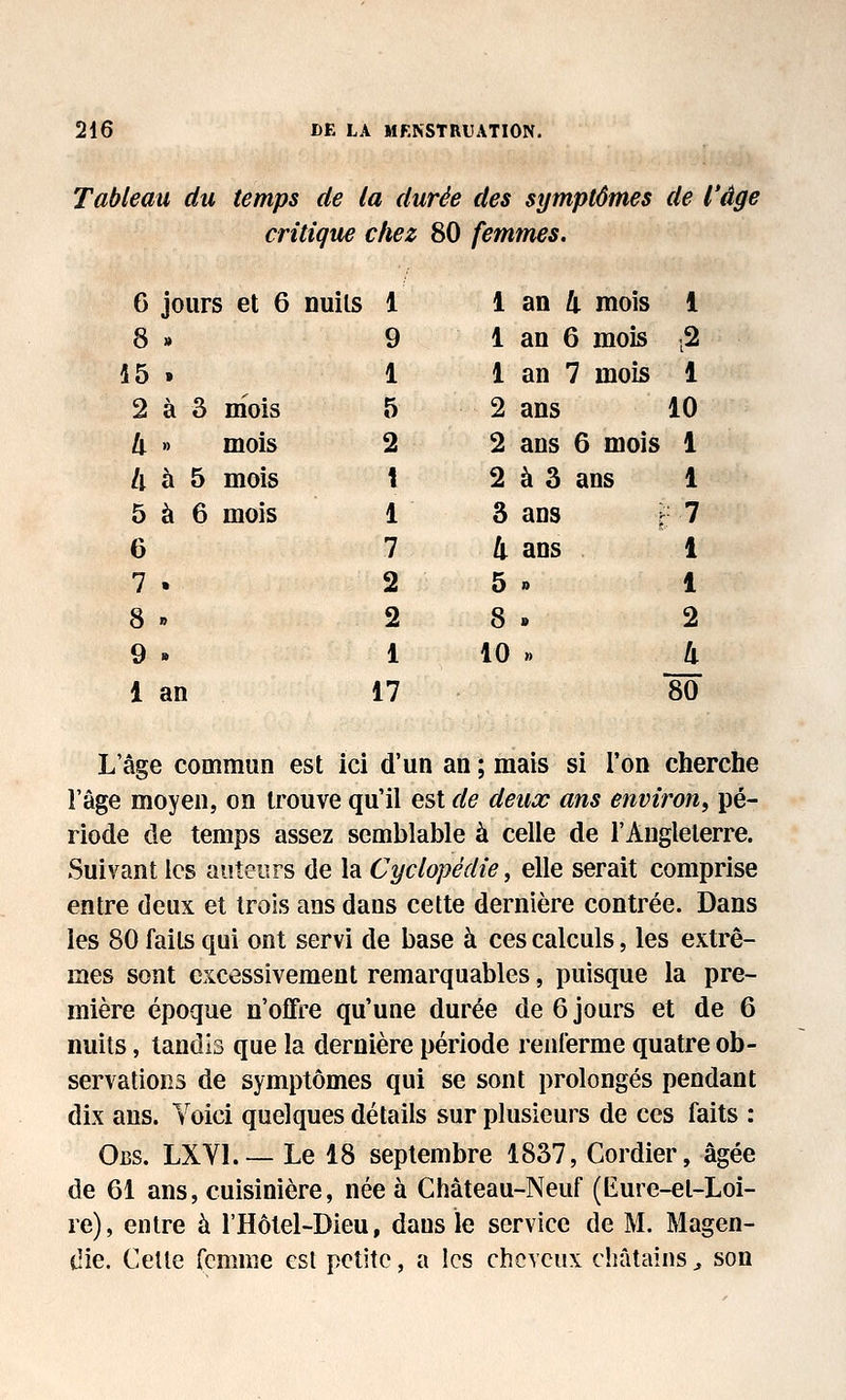 Tableau du temps de la durée des symptômes de l'âge critique chez 80 femmes. 6 jours et 6 nuils 1 1 an 4 mois 1 8 » 9 i an 6 mois i2 15 . 1 1 an 7 mois 1 2 à 3 mois 5 2 ans 10 li » mois 2 2 ans 6 mois 1 /l à 5 mois 1 2 à 3 ans 1 5 à 6 mois i 3 ans 7 6 7 !l ans 1 7 . 2 5 n 1 8  2 8 . 2 9 - 1 10 »> 4 1 an 17 80 L'âge commun est ici d'un an; mais si l'on cherche l'âge moyen, on trouve qu'il est de deux ans environ, pé- riode de temps assez semblable à celle de l'Angleterre. Suivant les auteurs de la Cyclopédie, elle serait comprise entre deux et trois ans dans cette dernière contrée. Dans les 80 faits qui ont servi de base à ces calculs, les extrê- mes sont excessivement remarquables, puisque la pre- mière époque n'offre qu'une durée de 6 jours et de 6 nuits, tandis que la dernière période reiilerme quatre ob- servations de symptômes qui se sont prolongés pendant dix ans. Yoici quelques détails sur plusieurs de ces faits : Obs. LXYL— Le 18 septembre 1837, Cordier, âgée de 61 ans, cuisinière, née à Château-Neuf (Kure-et-Loi- re), entre à l'Hôlel-Dieu, dans le service de M. Magen- (lie. Celte femme est petite, a les cheveux châtains ^ son