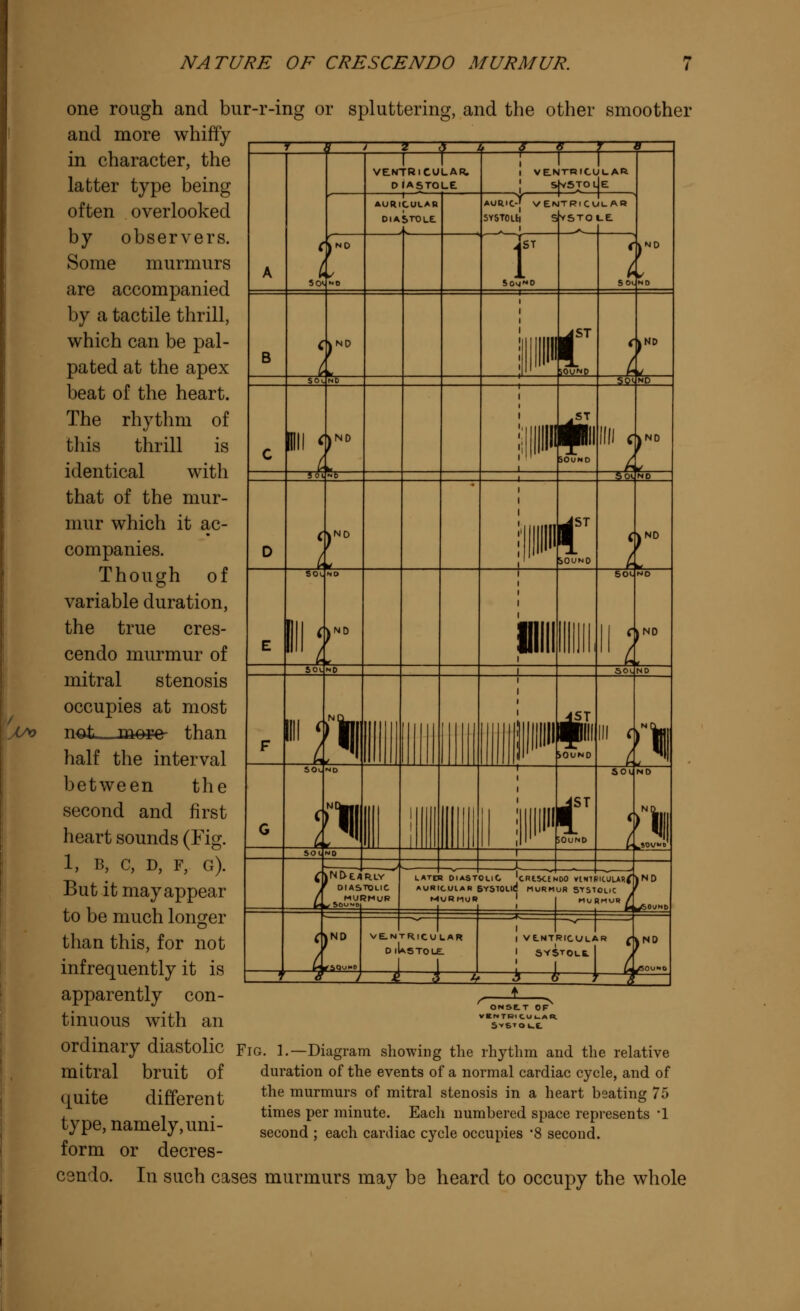 NATURE OF CRESCENDO MURMUR. fkND 111') <r° <)n° i*. L X 231 T VENTRICULAR. DIASTOLE AURICULAR DIASTOLE N&EAR.LY DIASTOLIC f f f I VENTRICULAR SfvSTOlJE AORIC-J VENTRICULAR SYSTOLtl SYSTOLE r 4, 1ST iOU*D 3£ 2S 1ST one rough and bur-r-ing or spluttering, and the other smoother and more whiffy in character, the latter type being often overlooked by observers. Some murmurs are accompanied by a tactile thrill, which can be pal- pated at the apex beat of the heart. The rhythm of this thrill is identical with that of the mur- mur which it ac- companies. Though of variable duration, the true cres- cendo murmur of mitral stenosis occupies at most not mese- than half the interval between the second and first heart sounds (Fig. 1, B, C, D, F, G). But it may appear to be much longer than this, for not infrequently it is apparently con- tinuous with an TwSZT- ordinary diastolic Fig. 1.—Diagram showing the rhythm and the relative mitral bruit of duration of the events of a normal cardiac cycle, and of quite different ^le murmurs of mitral stenosis in a heart beating 75 , , times per minute. Each numbered space represents '1 type, namely,uni- sec0nd ; each cardiac cycle occupies '8 second. form or decres- cendo. In such cases murmurs may be heard to occupy the whole LATER DIASTOLIC AURICULAR BVSTOLld MURMUD 'E-NTfOCULAR DlLsTOLE. -J-4- || I L VENTRICULAR SYS rRiCULAR fkND STOLE. I / \ *JN[ ONSCT OF