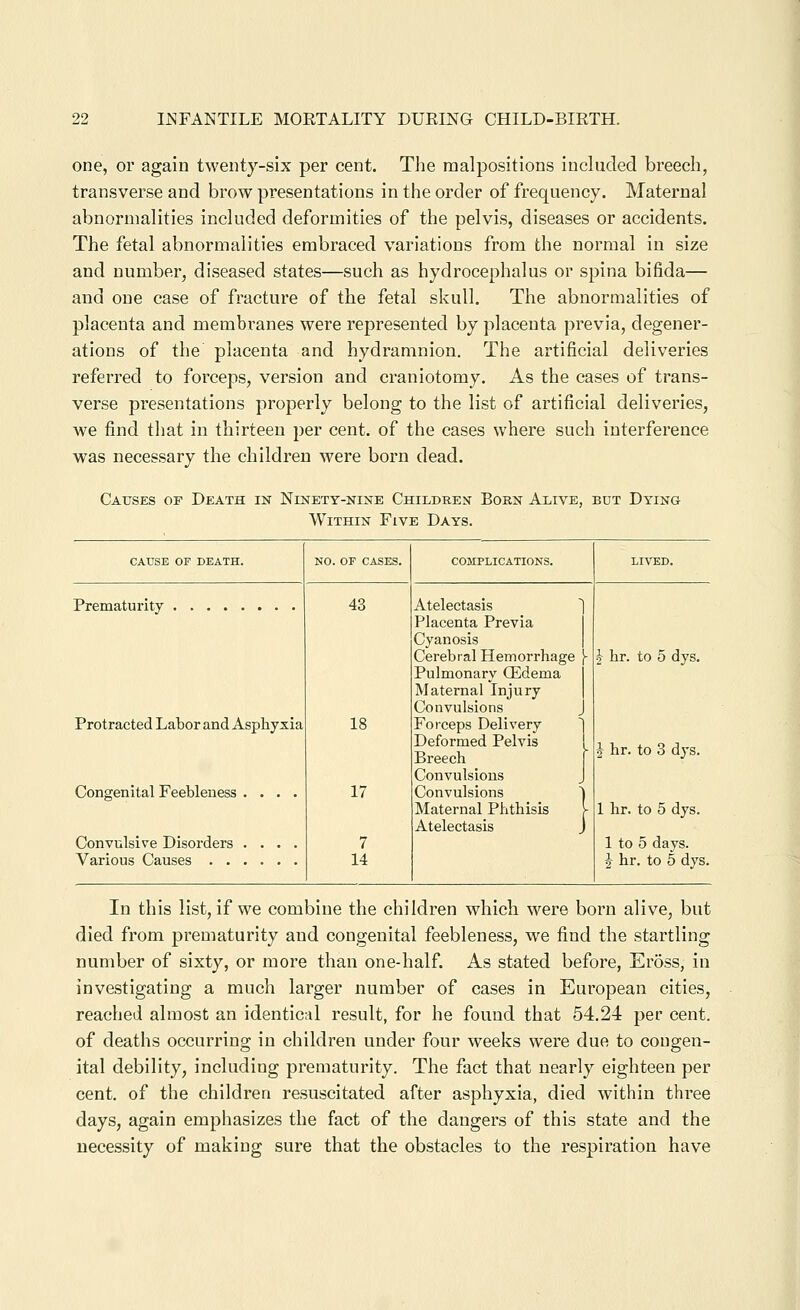 one, or again twenty-six per cent. The malpositions included breech, transverse and brow presentations in the order of frequency. Maternal abnormalities included deformities of the pelvis, diseases or accidents. The fetal abnormalities embraced variations from the normal in size and number, diseased states—such as hydrocephalus or spina bifida— and one case of fracture of the fetal skull. The abnormalities of placenta and membranes were represented by placenta previa, degener- ations of the placenta and hydramnion. The artificial deliveries referred to forceps, version and craniotomy. As the cases of trans- verse presentations properly belong to the list of artificial deliveries, we find that in thirteen per cent, of the cases where such interference was necessary the children were born dead. Causes of Death in Ninety-nine Children Born Alive, bdt Dying Within Five Days. CAUSE OF DEATH. Prematurity Protracted Labor and Asphyxia Congenital Feebleness Convulsive Disorders Various Causes . . NO. OF CASES. 43 18 17 7 14 COMPLICATIONS. Atelectasis ~| Placenta Previa I Cyanosis | Cerebral Hemorrhage }■ Pulmonary Oedema Maternal Injury | Convulsions J Forceps Delivery ^ Deformed Pelvis Breech Convulsions Convulsions Maternal Phthisis Atelectasis 2 hr. to 5 dys. i hr. to 3 dj's. 1 hr. to 5 dys. 1 to 5 days. 2 hr. to 5 dys. In this list, if we combine the children which were born alive, but died from prematurity and congenital feebleness, we find the startling number of sixty, or more than one-half. As stated before, Er5ss, in investigating a much larger number of cases in European cities, reached almost an identical result, for he found that 54.24 per cent, of deaths occurring in children under four weeks were due to congen- ital debility, including prematurity. The fact that nearly eighteen per cent, of the children resuscitated after asphyxia, died within three days, again emphasizes the fact of the dangers of this state and the necessity of making sure that the obstacles to the respiration have