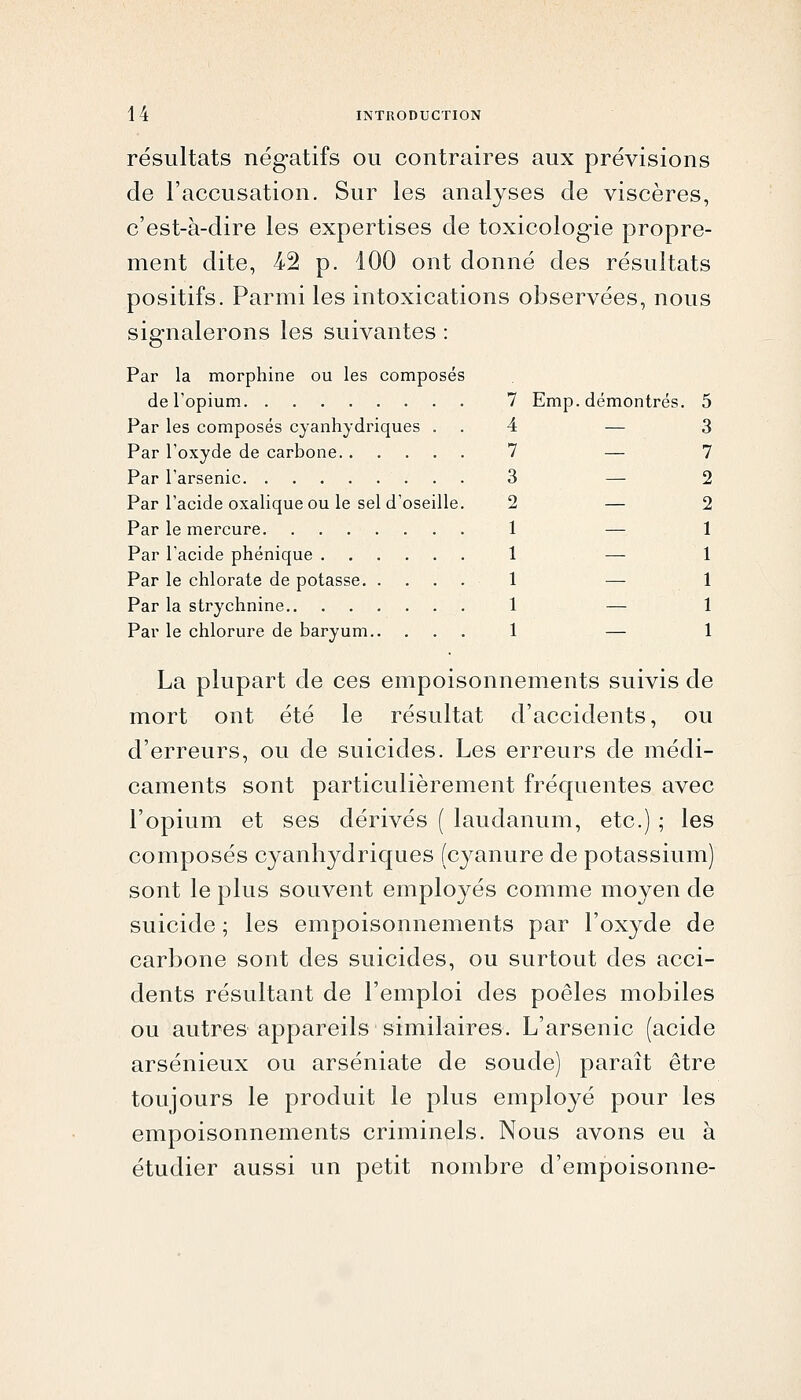 résultats négatifs ou contraires aux prévisions de l'accusation. Sur les analyses de viscères, c'est-à-dire les expertises de toxicolog-ie propre- ment dite, 42 p. 100 ont donné des résultats positifs. Parmi les intoxications observées, nous signalerons les suivantes : Par la morphine ou les composés de l'opium 7 Emp. démontrés. 5 Par les composés cyanhydriques . . 4 — 3 Par l'oxyde de carbone 7 — 7 Par l'arsenic 3 — 2 Par l'acide oxalique ou le sel d'oseille. 2 — 2 Par le mercure 1 Par l'acide phénique 1 — Par le chlorate de potasse 1 — Par la strychnine 1 — Par le chlorure de baryum 1 — La plupart de ces empoisonnements suivis de mort ont été le résultat d'accidents, ou d'erreurs, ou de suicides. Les erreurs de médi- caments sont particulièrement fréquentes avec l'opium et ses dérivés ( laudanum, etc.) ; les composés cyanhydriques (cyanure de potassium) sont le plus souvent employés comme moyen de suicide ; les empoisonnements par l'oxyde de carbone sont des suicides, ou surtout des acci- dents résultant de l'emploi des poêles mobiles ou autres appareils similaires. L'arsenic (acide arsénieux ou arséniate de soude) paraît être toujours le produit le plus employé pour les empoisonnements criminels. Nous avons eu à étudier aussi un petit nombre d'empoisonné-